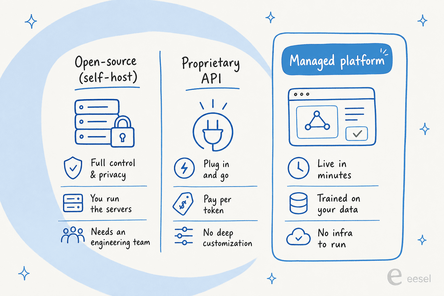 How to run an AI model: open-source versus proprietary API versus a managed platform.