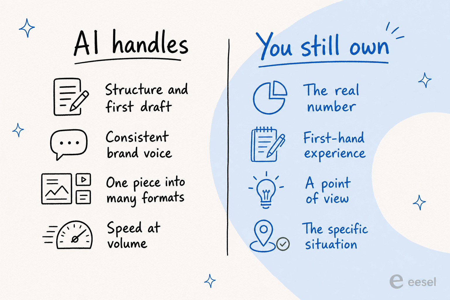 What an AI B2B content writer handles versus what you still have to supply