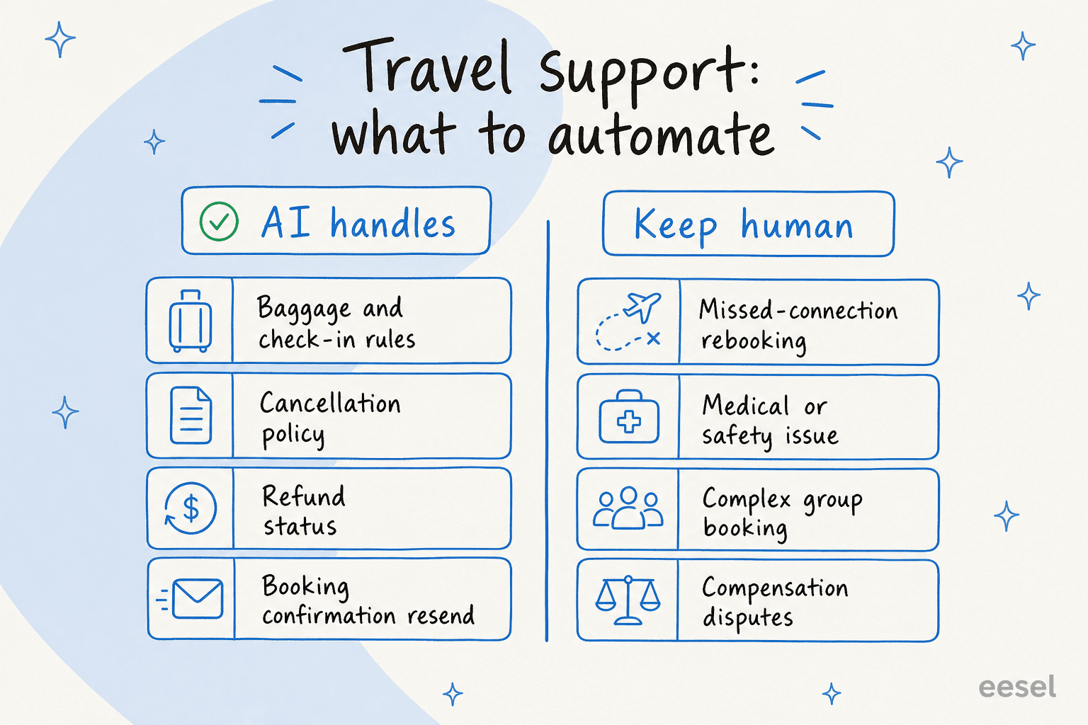 A decision split for travel support: AI handles documented questions, humans keep rebooking, safety and disputes