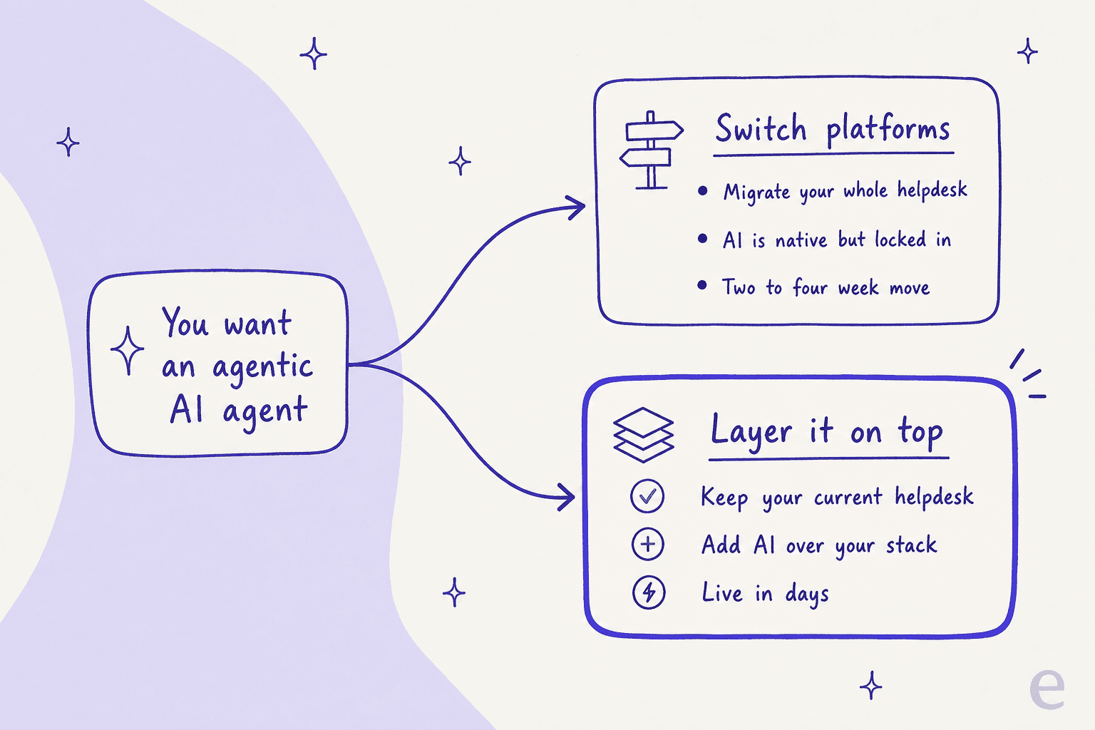 Fork diagram comparing switching your whole platform to get an AI agent versus layering one on top of your existing helpdesk