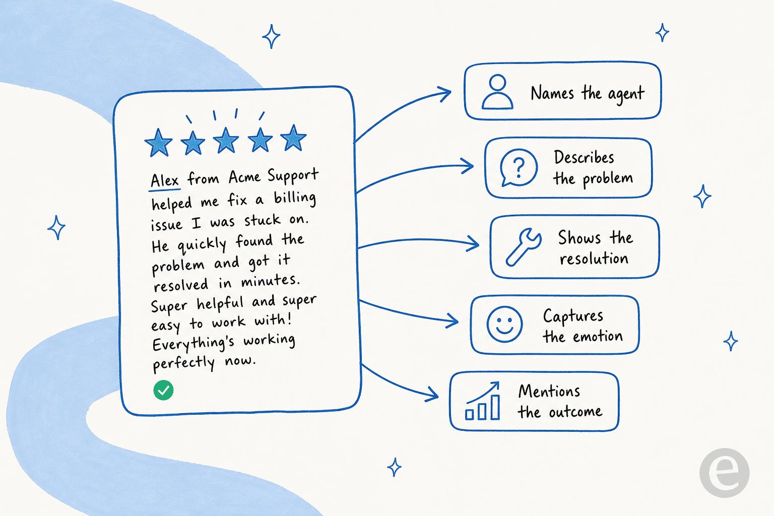 Anatomy of a positive customer service review, breaking down the five parts that make it credible