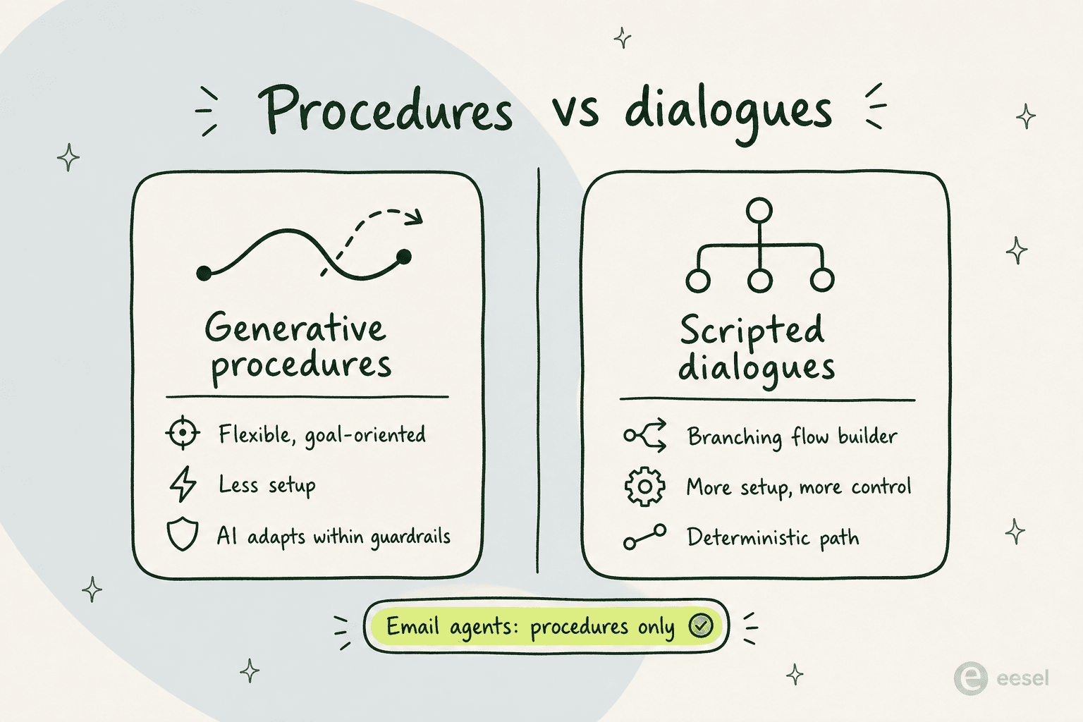 Generative procedures versus scripted dialogues: procedures are flexible and goal-oriented with less setup, dialogues use a branching flow builder with more control; email agents support procedures only