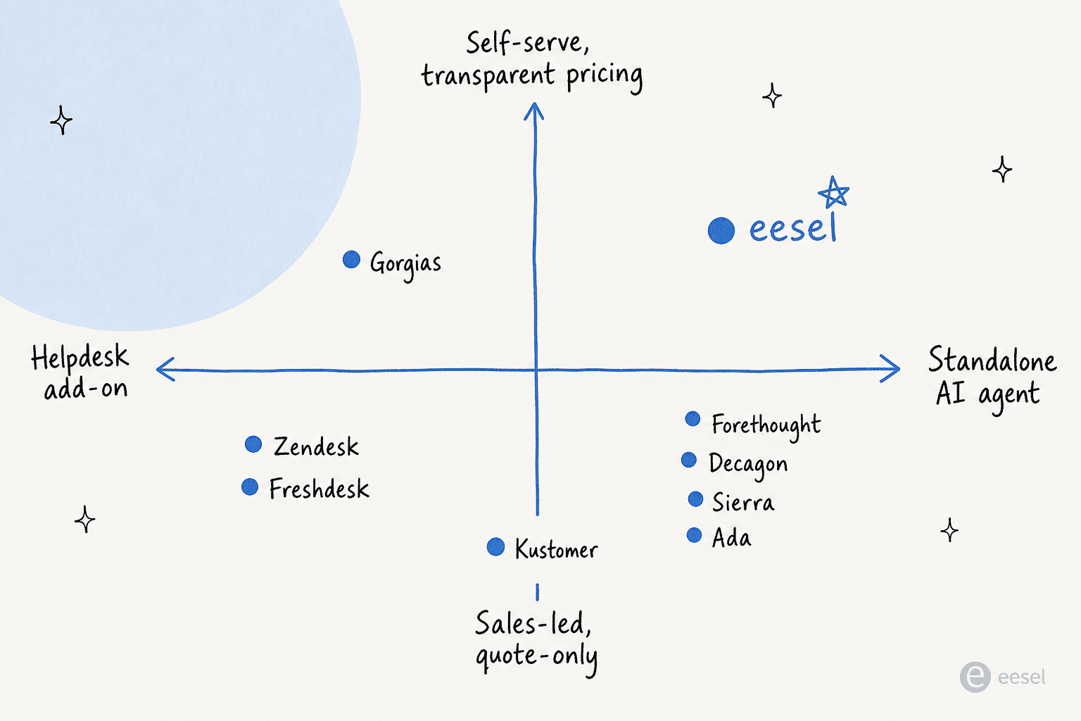 Positioning quadrant of Forethought alternatives by helpdesk model and pricing transparency