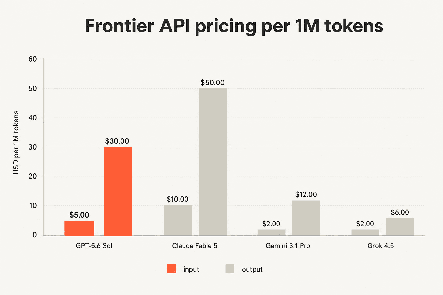 Where GPT-5.6 Sol actually sits on price versus its closest frontier rivals, once you plot all four against each other