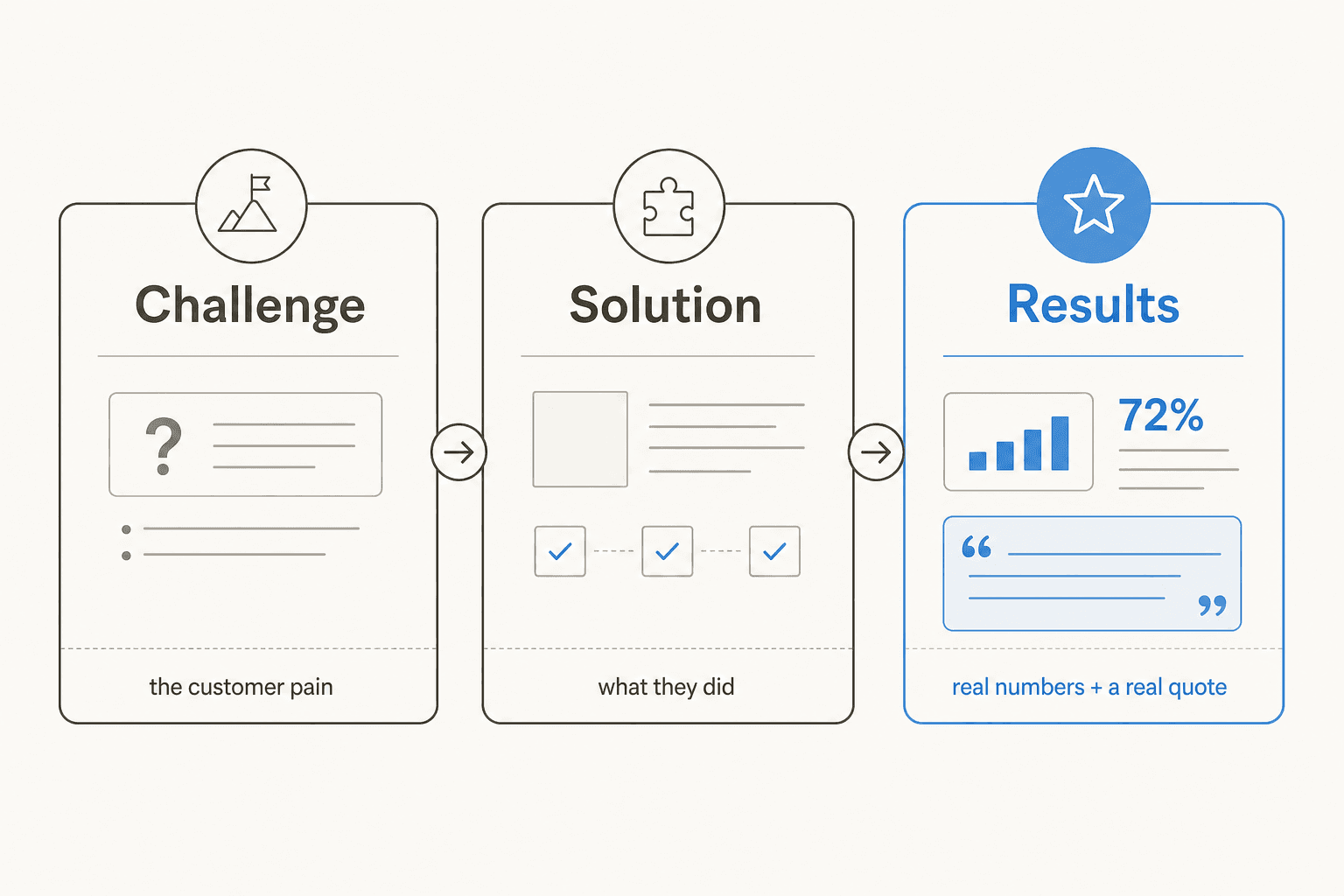 The anatomy of a case study: challenge, solution, and results, with the results block needing real numbers and a real quote