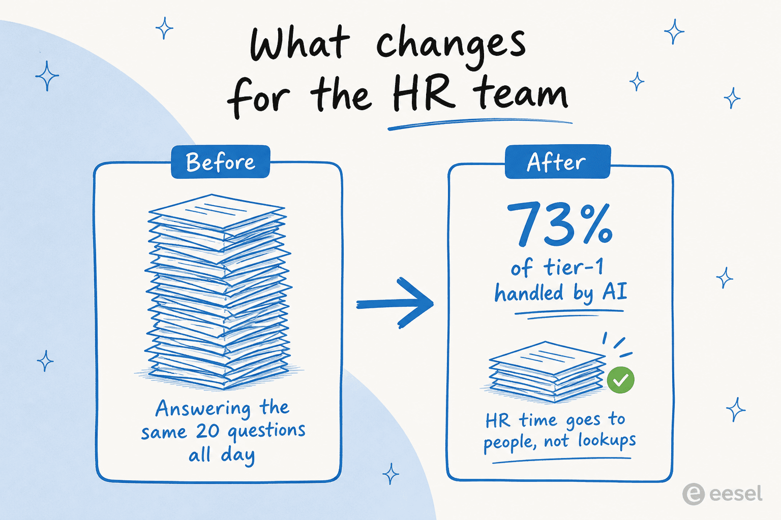What changes for the HR team: before, answering the same 20 questions all day; after, 73% of tier-1 handled by AI and HR time going to people, not lookups