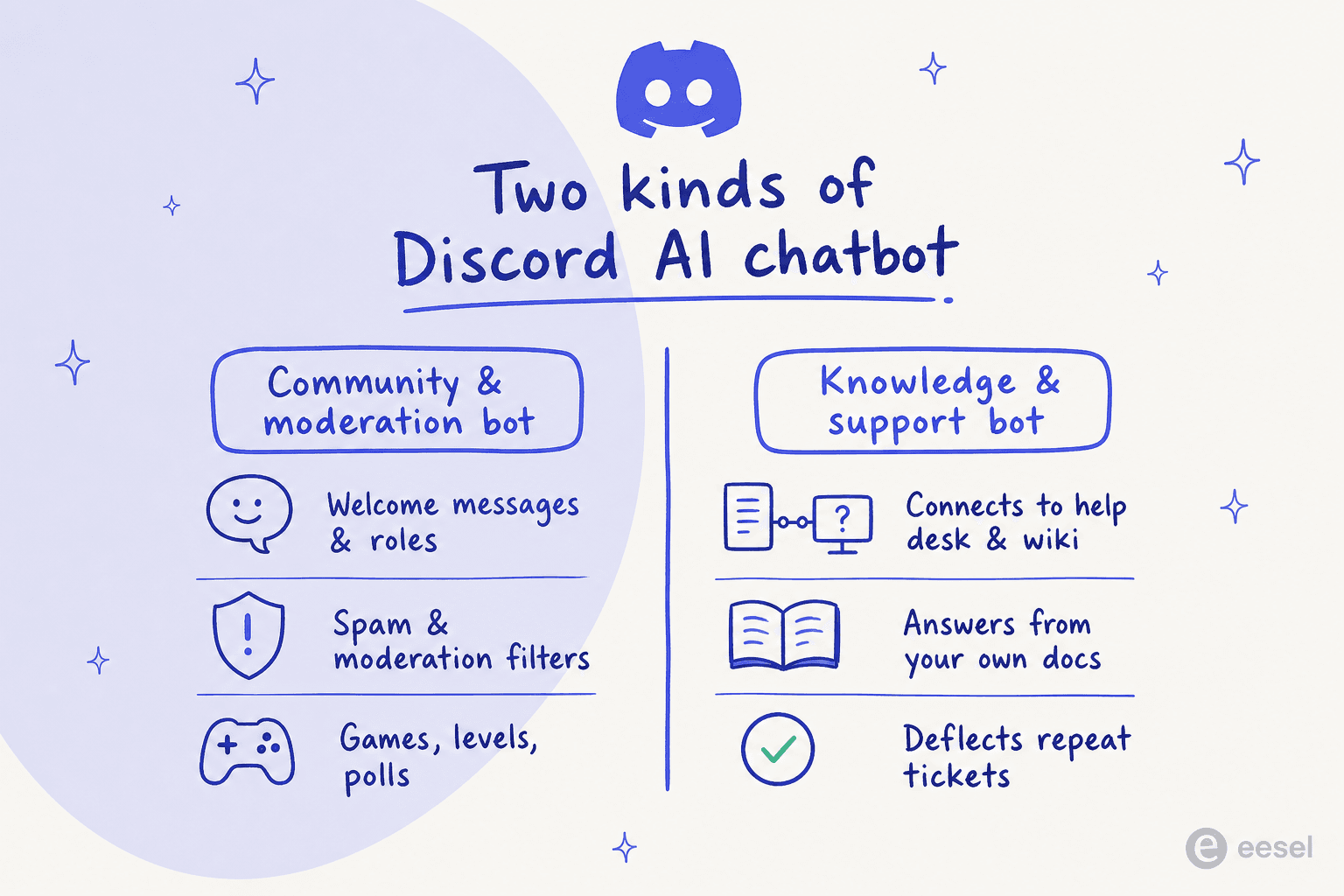 A comparison diagram showing the two kinds of Discord AI chatbot: community and moderation bots versus knowledge and support bots.