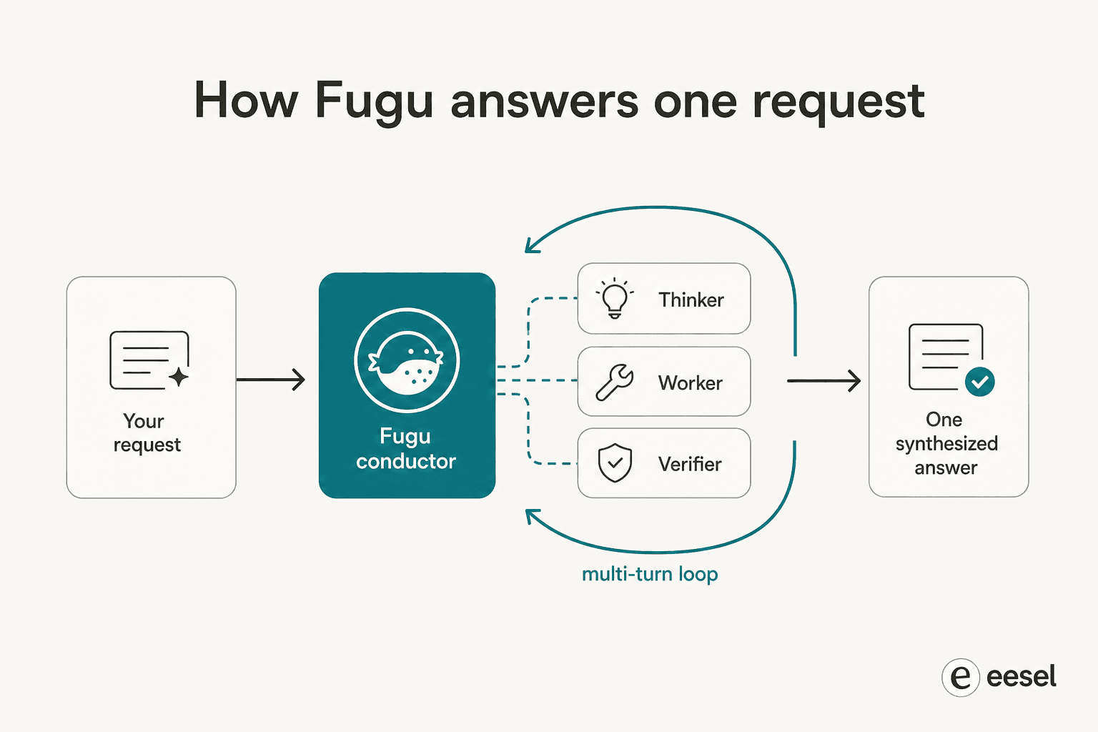 How Fugu turns one request into a multi-turn loop with Thinker, Worker, and Verifier roles before answering