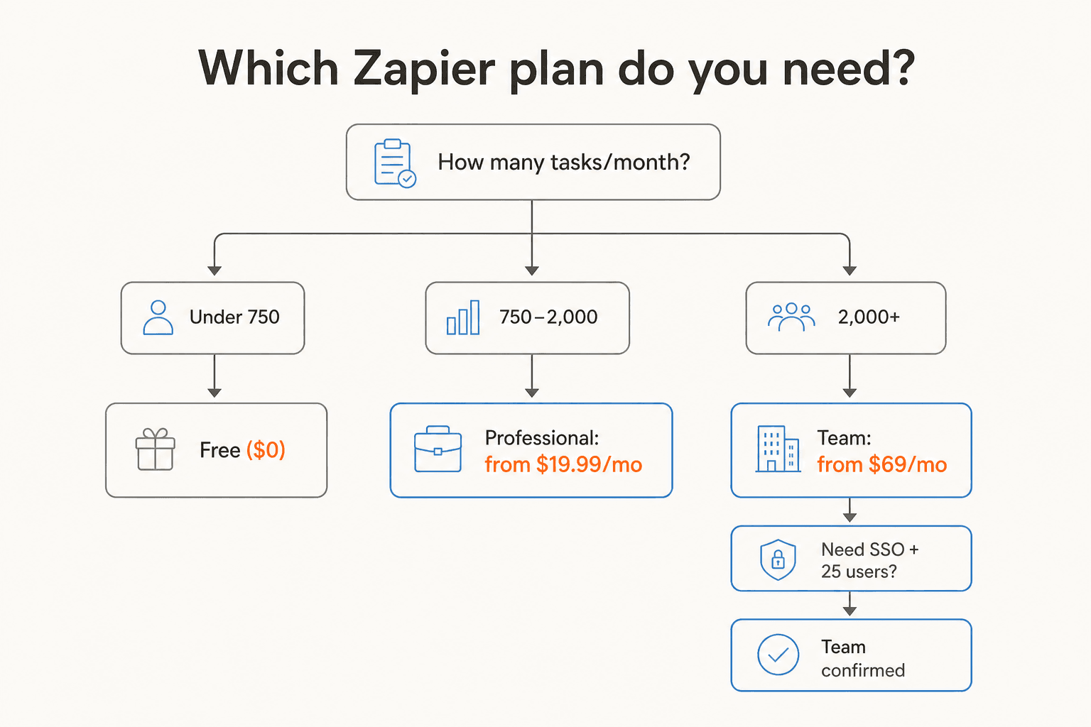 Which Zapier plan do you need? Decision guide by task volume and team size