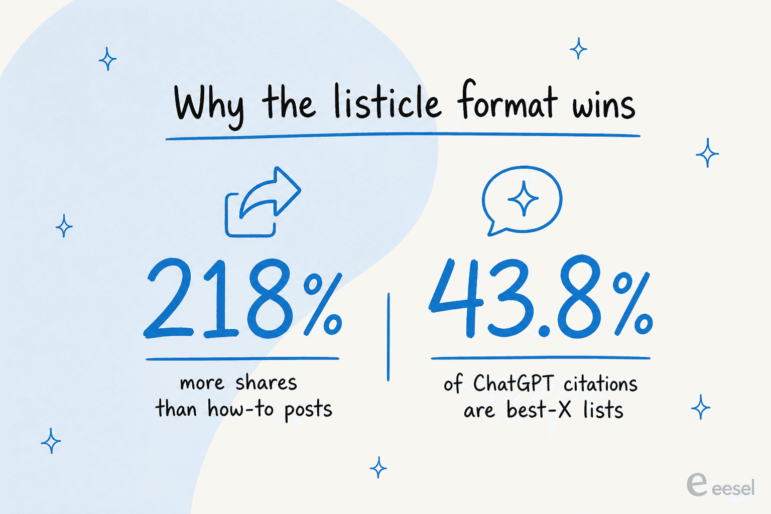 Infographic showing two statistics: list posts get 218% more shares than how-to posts, and best-X lists are 43.8% of ChatGPT citations