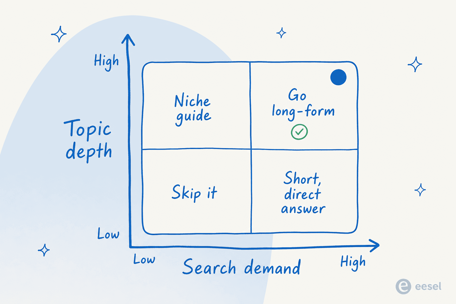 A two-by-two matrix of topic depth versus search demand, with long-form recommended for high-depth, high-demand topics
