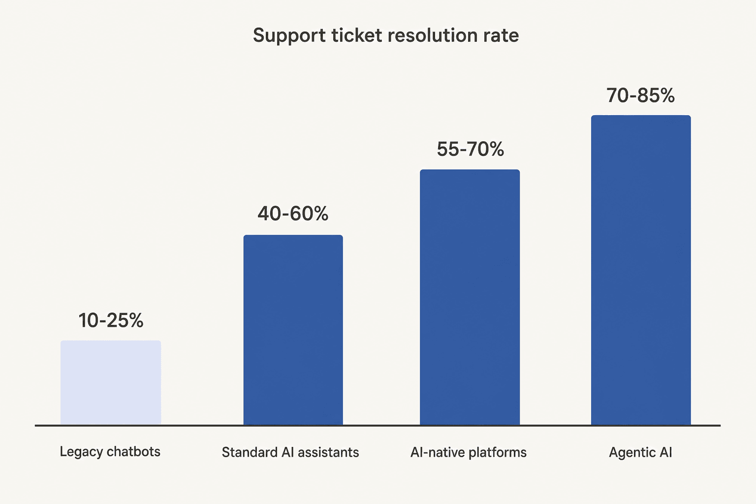Bar chart showing support ticket resolution rates rising from 10-25% for legacy chatbots to 70-85% for agentic AI platforms