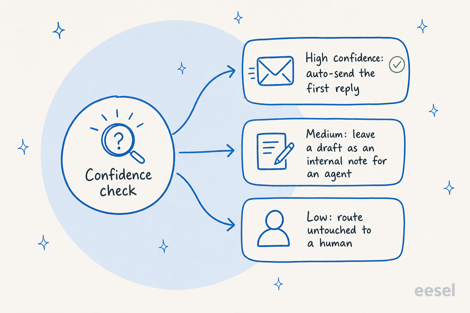 Confidence-based routing: auto-send high-confidence replies, draft medium ones, route low-confidence tickets to a human