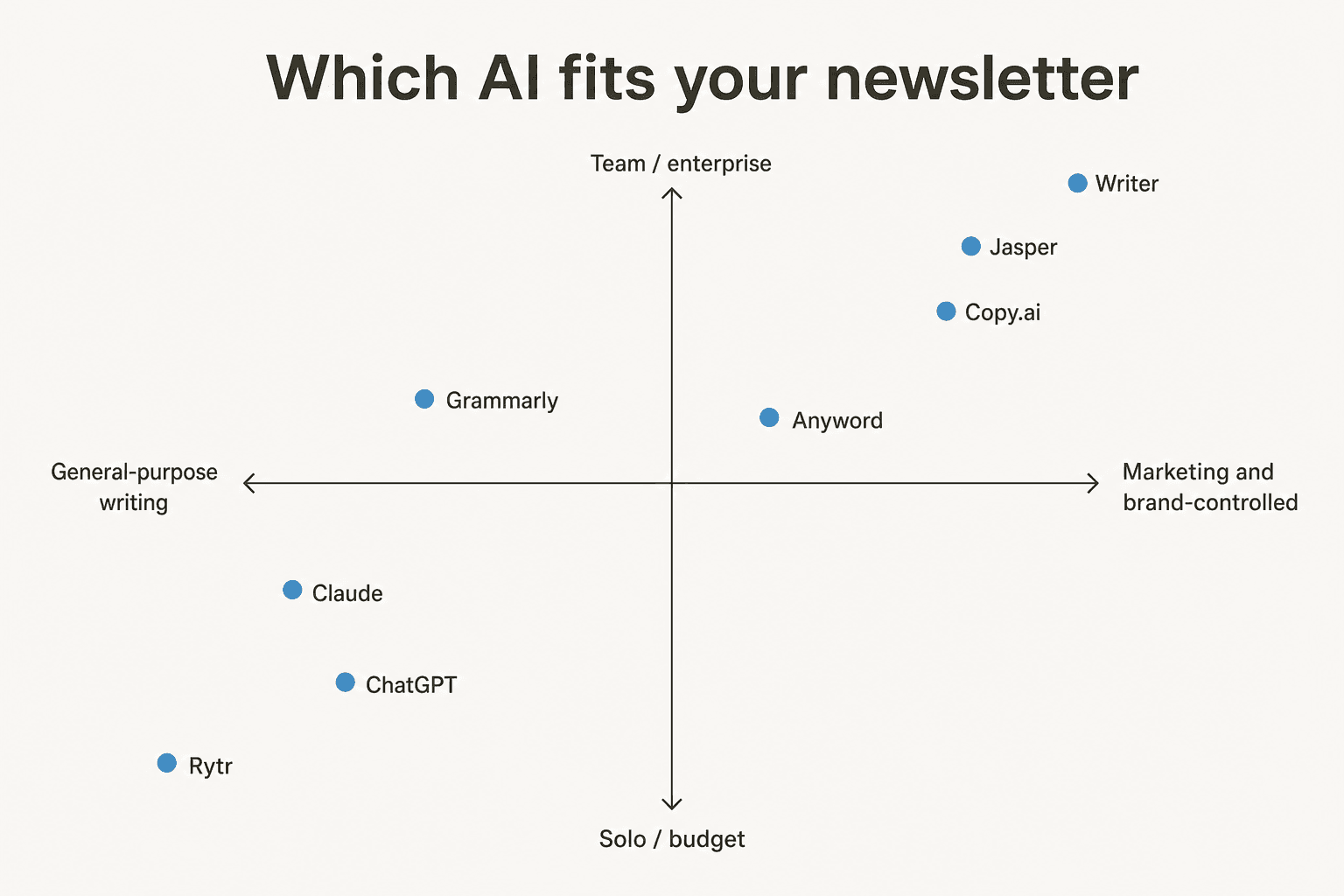 Positioning quadrant of eight AI newsletter writing tools mapped by general-purpose versus marketing-controlled and solo versus enterprise