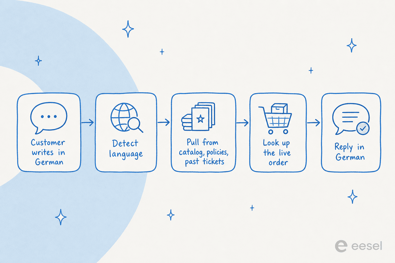Pipeline showing how an AI agent answers one multilingual ticket: detect language, pull from catalog and past tickets, look up the order, reply in the same language