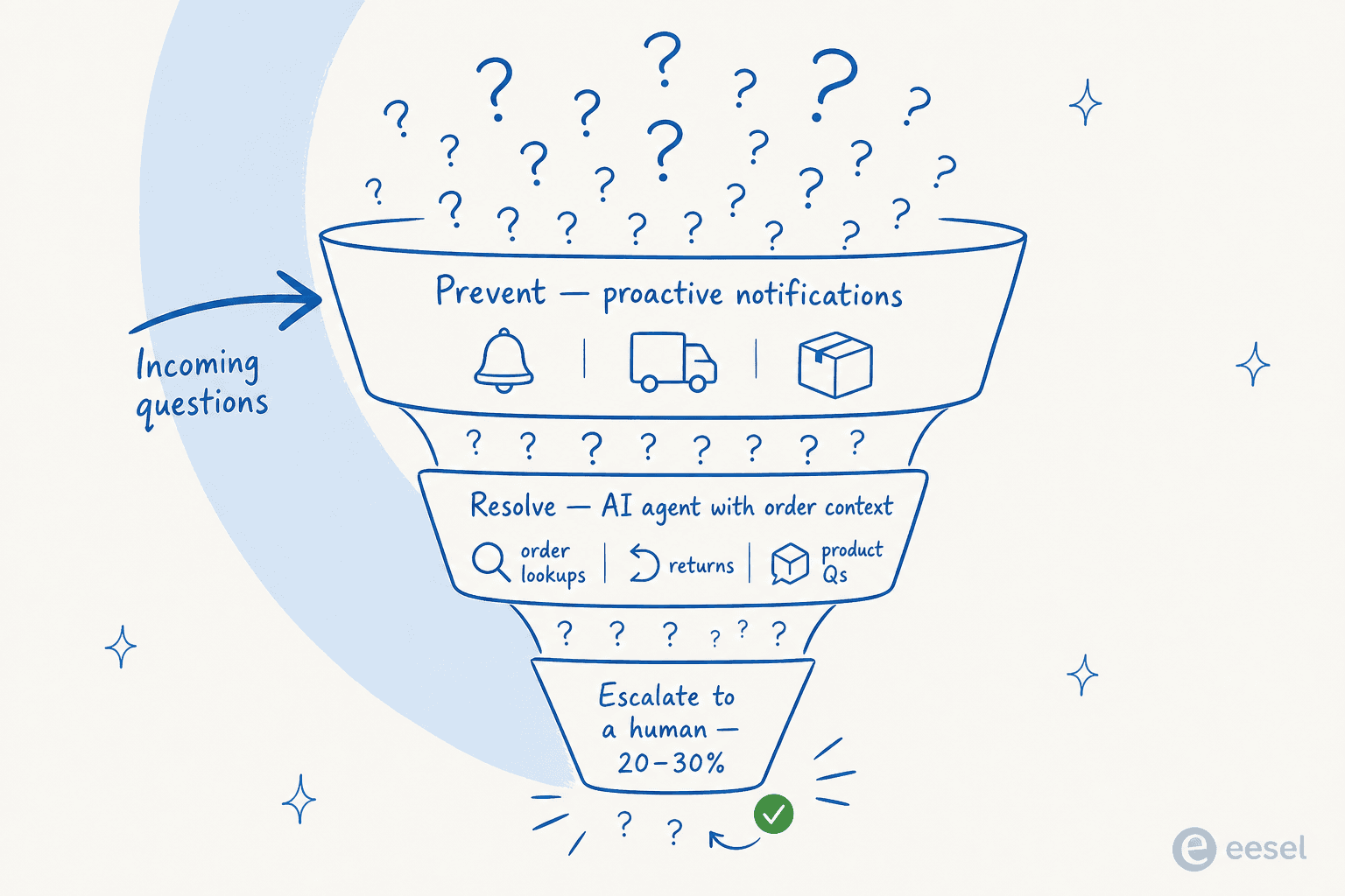 The proactive support funnel: proactive notifications prevent most questions, an AI agent with order context resolves the rest, and only 20-30% reach a human