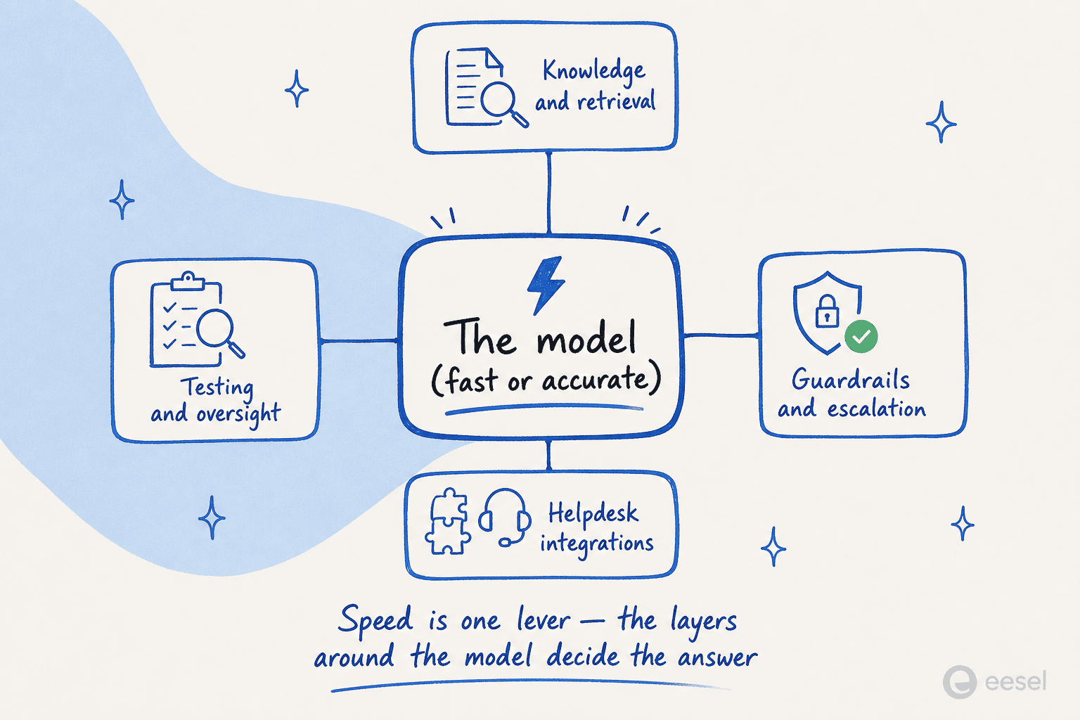 A language model sits at the centre, surrounded by the layers that decide answer quality: knowledge and retrieval, guardrails and escalation, helpdesk integrations, and testing and oversight