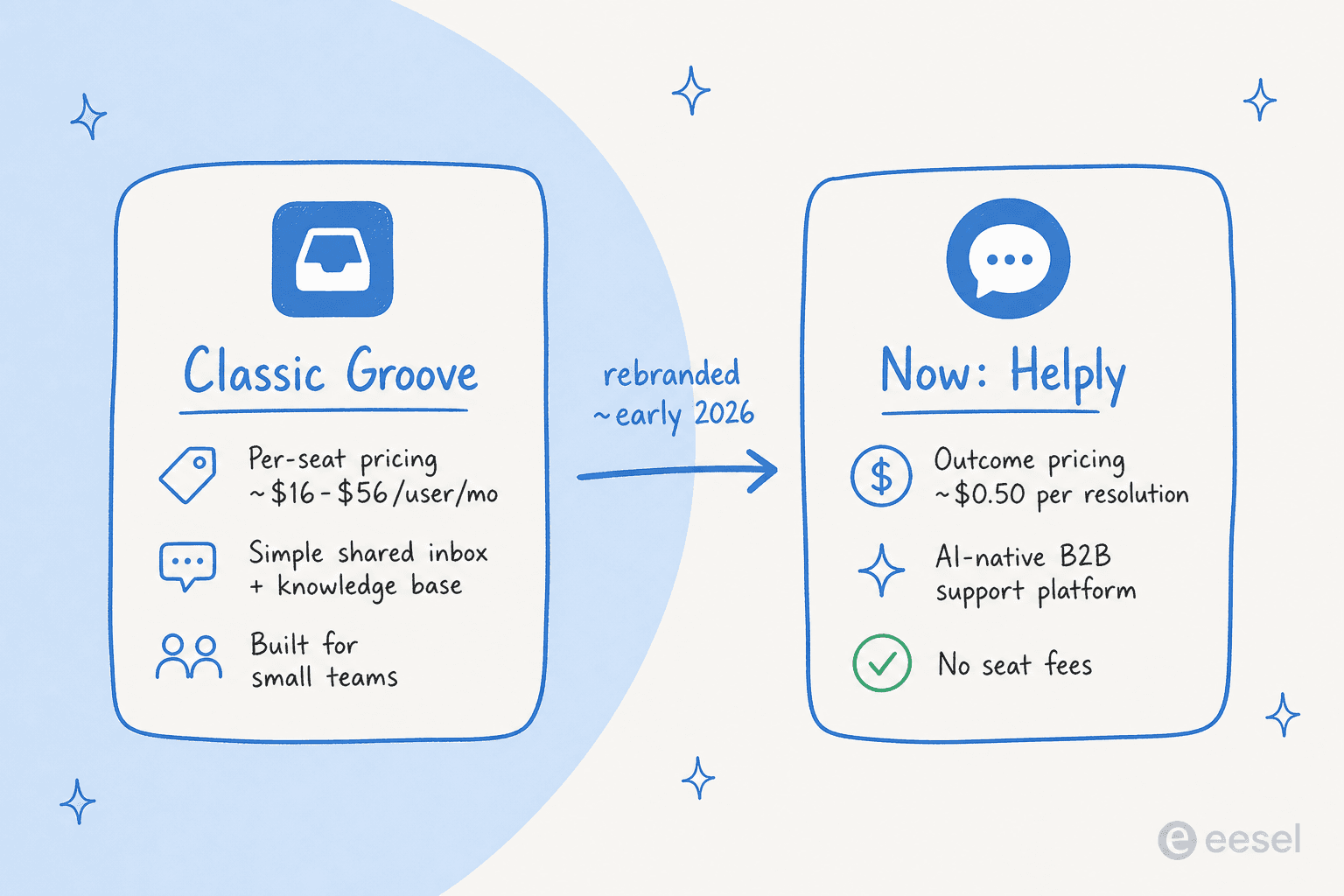 What changed when Groove became Helply, as taken from Helply