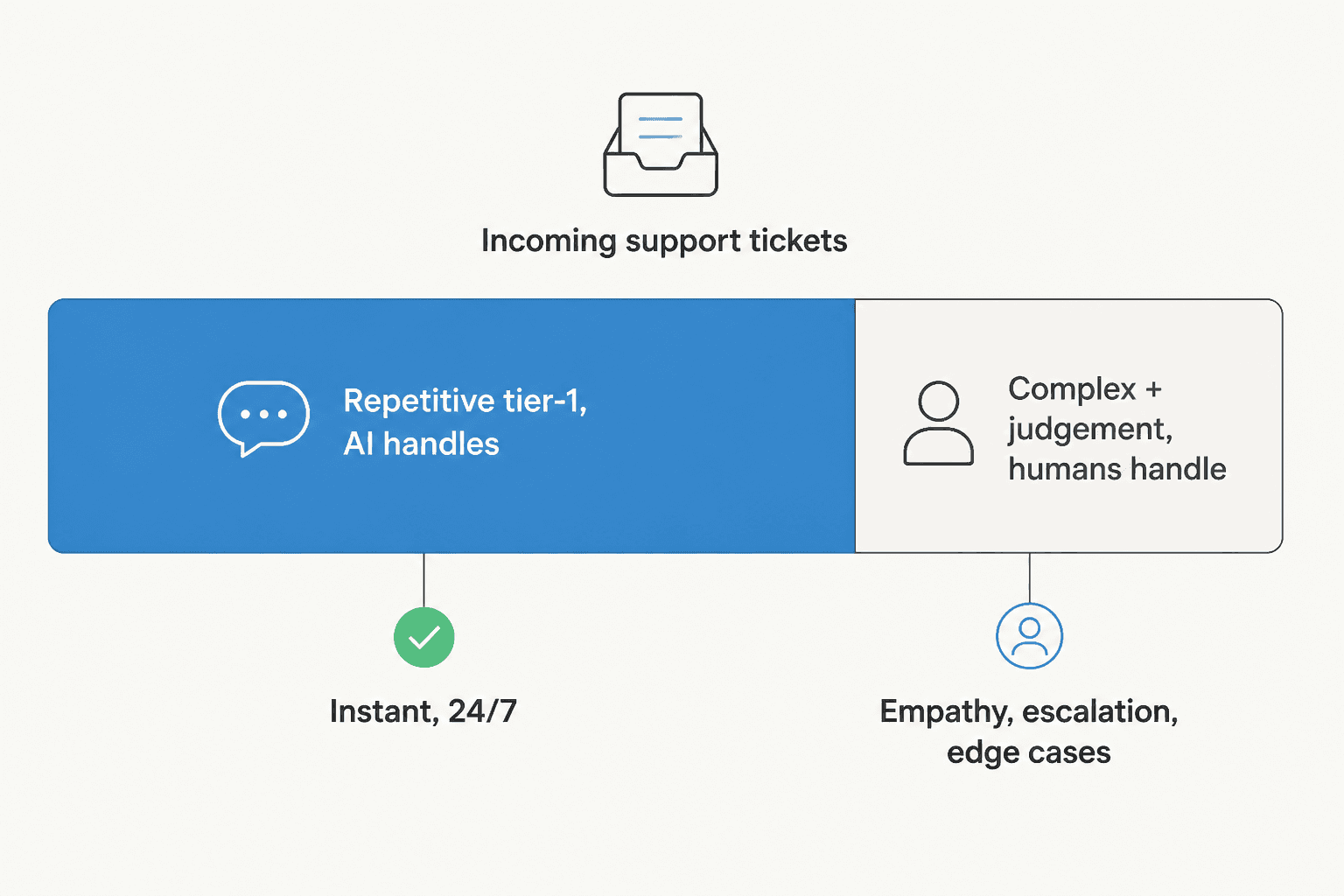 A horizontal bar splitting support tickets into a large AI-handled tier-1 segment and a smaller human-handled complex segment