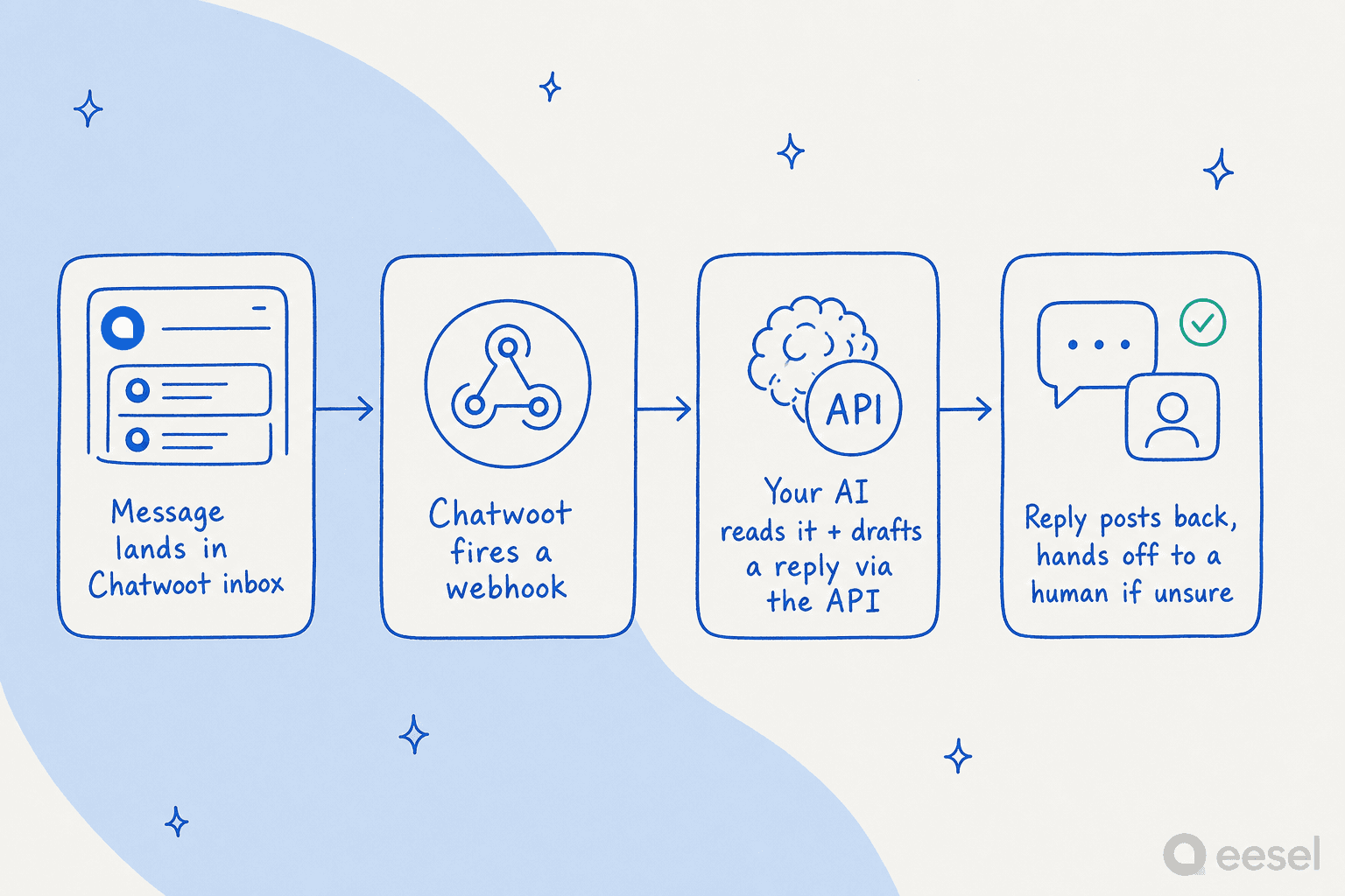 How an outside AI plugs into Chatwoot: a message lands in the inbox, Chatwoot fires a webhook, your AI reads it and drafts a reply via the API, then the reply posts back and hands off to a human if it's unsure