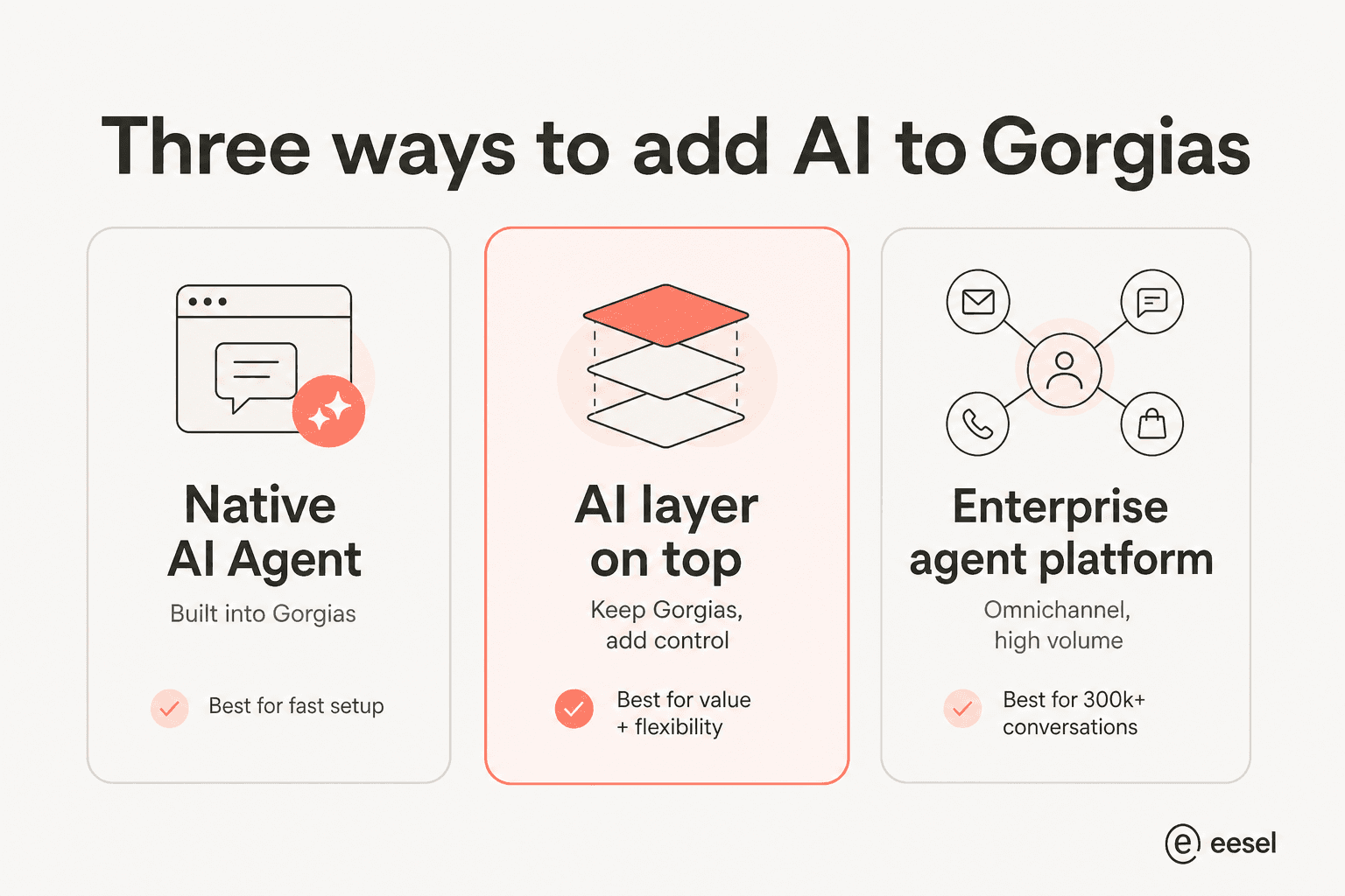 Three ways to add AI to Gorgias: native AI Agent, an AI layer on top, or an enterprise agent platform