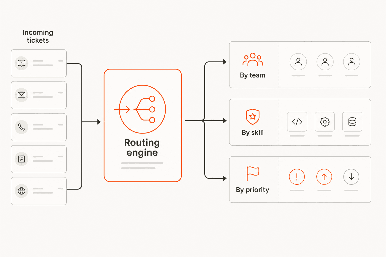 A ticket routing diagram: incoming tickets enter a routing engine that sends each to the right destination by team, by skill, or by priority