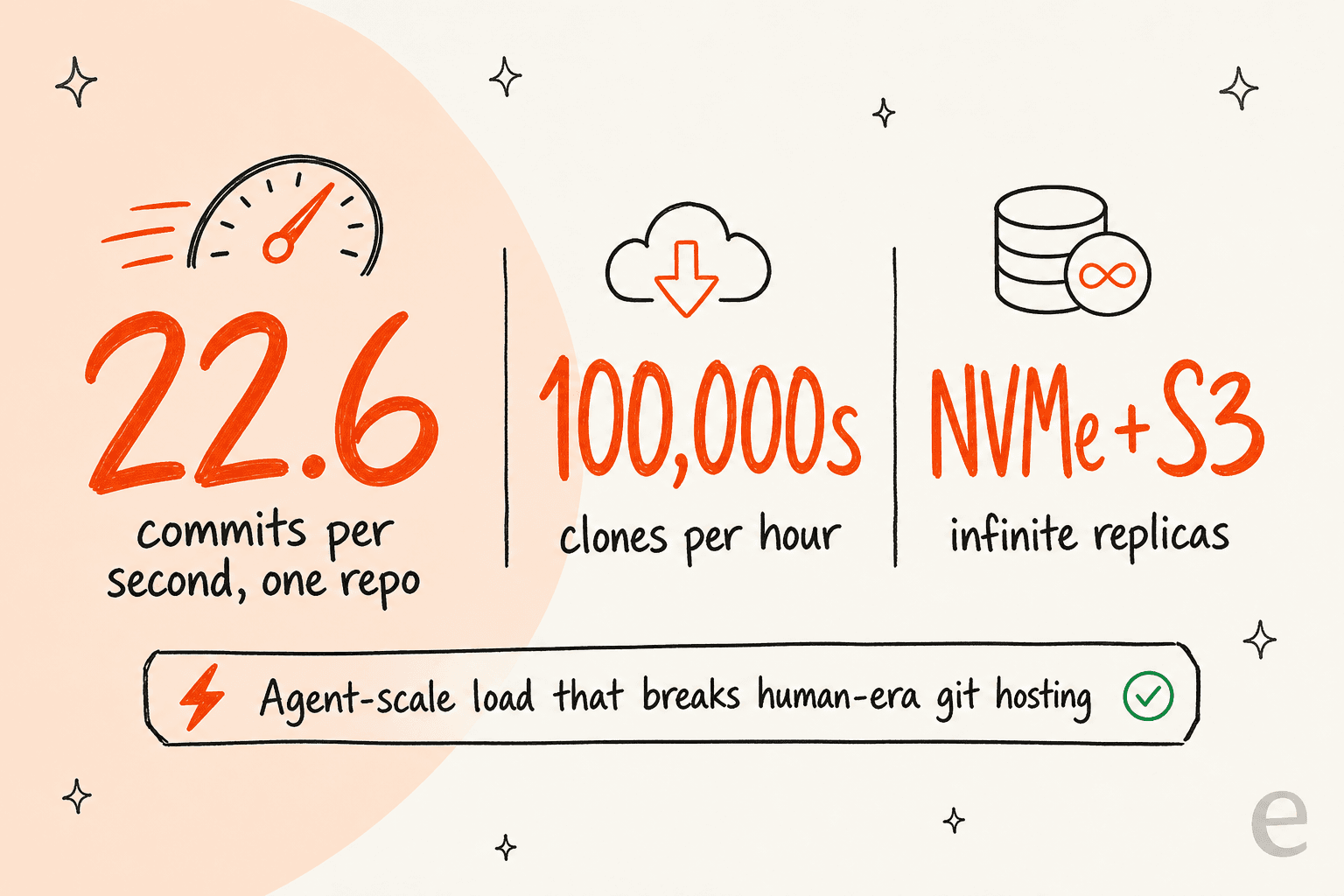 Three stats from the Origin launch demo: 22.6 commits per second in one repo, hundreds of thousands of clones per hour, and an NVMe plus S3 architecture for infinite replicas