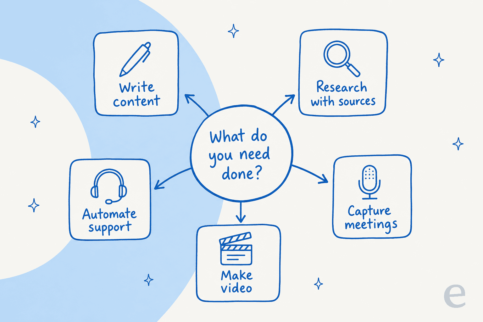 A map matching each AI app to the job it does best: writing, research, meetings, video, and support automation