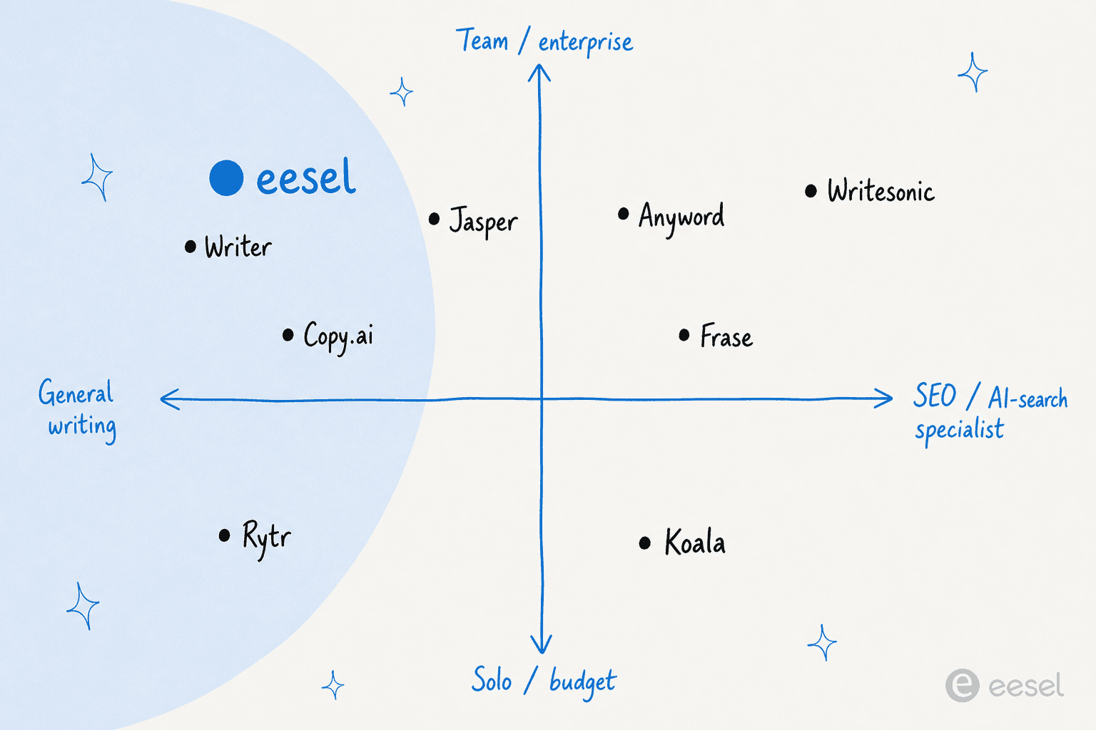 Positioning quadrant placing the nine tools by audience (solo to enterprise) and focus (general writing to SEO/AI-search specialist)