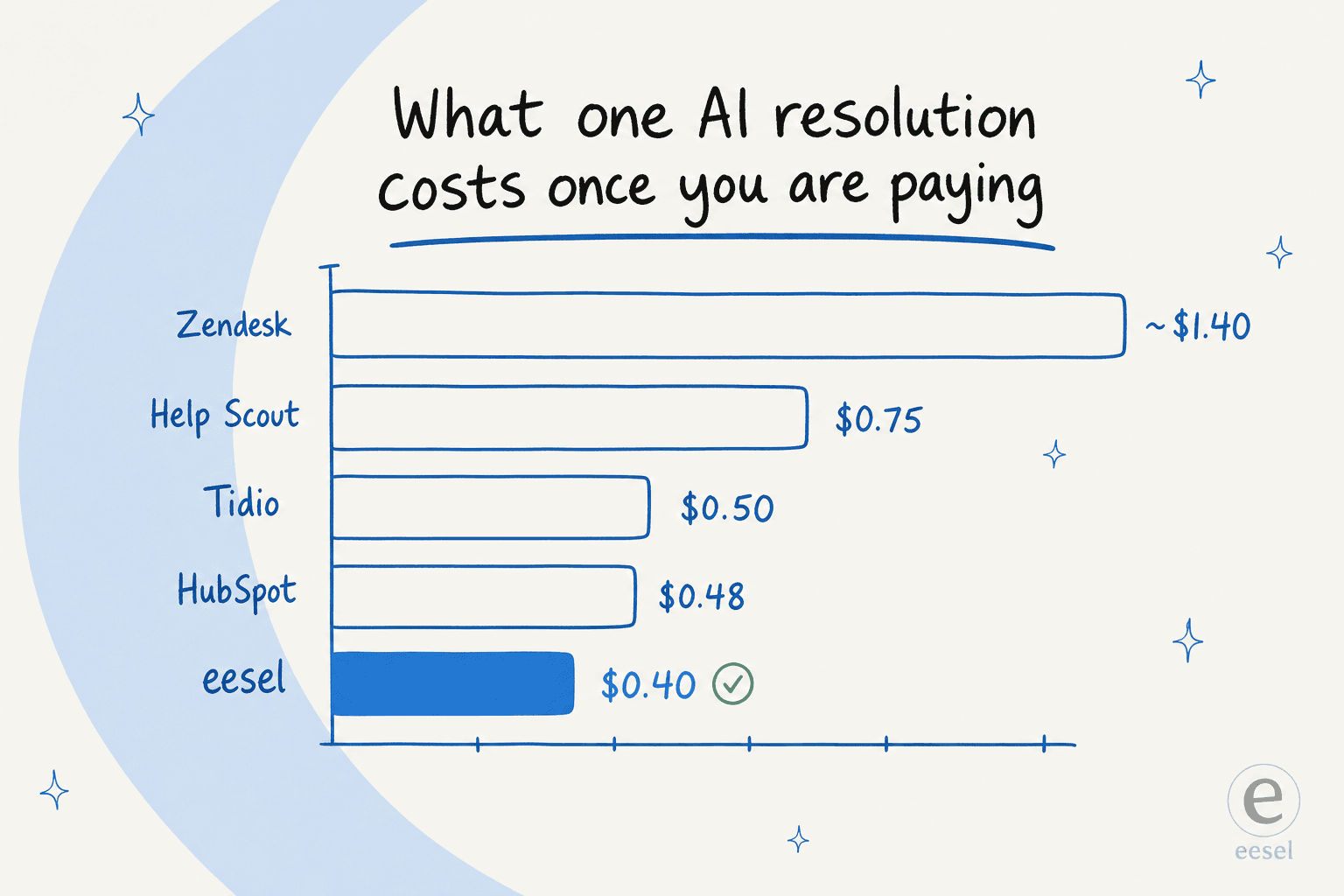 Bar chart comparing the cost of one AI resolution across Zendesk, Help Scout, Tidio, HubSpot, and eesel, with eesel lowest at $0.40