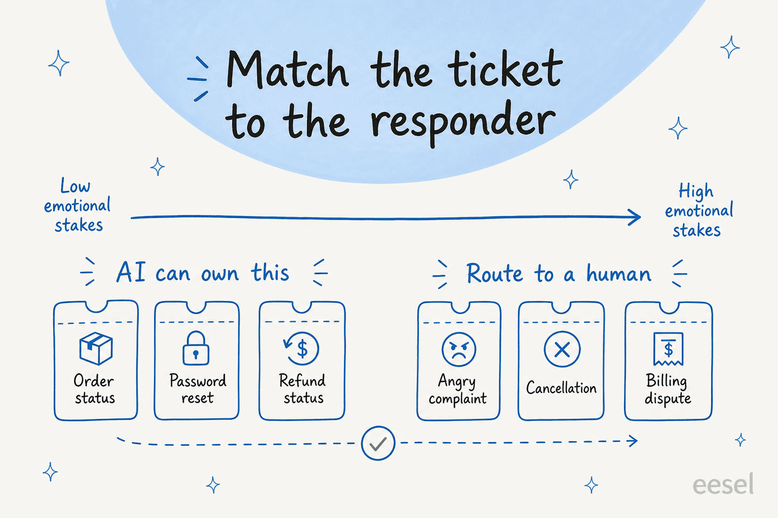 Match the ticket to the responder: AI can own low-stakes tickets like order status, password resets and refund status, while humans take high-stakes ones like angry complaints, cancellations and billing disputes