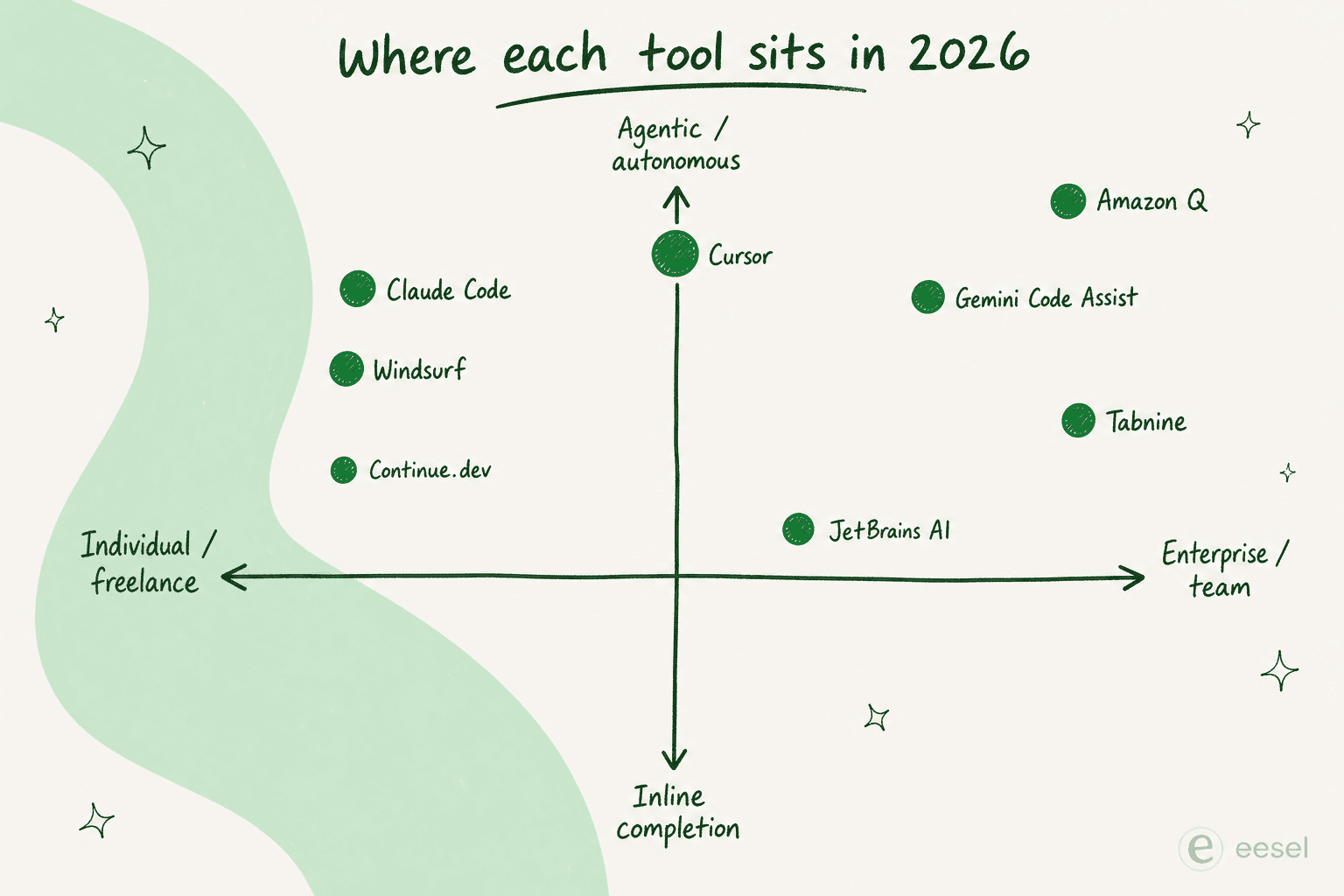 Where each Copilot alternative sits in 2026 - positioning quadrant by scope and autonomy level