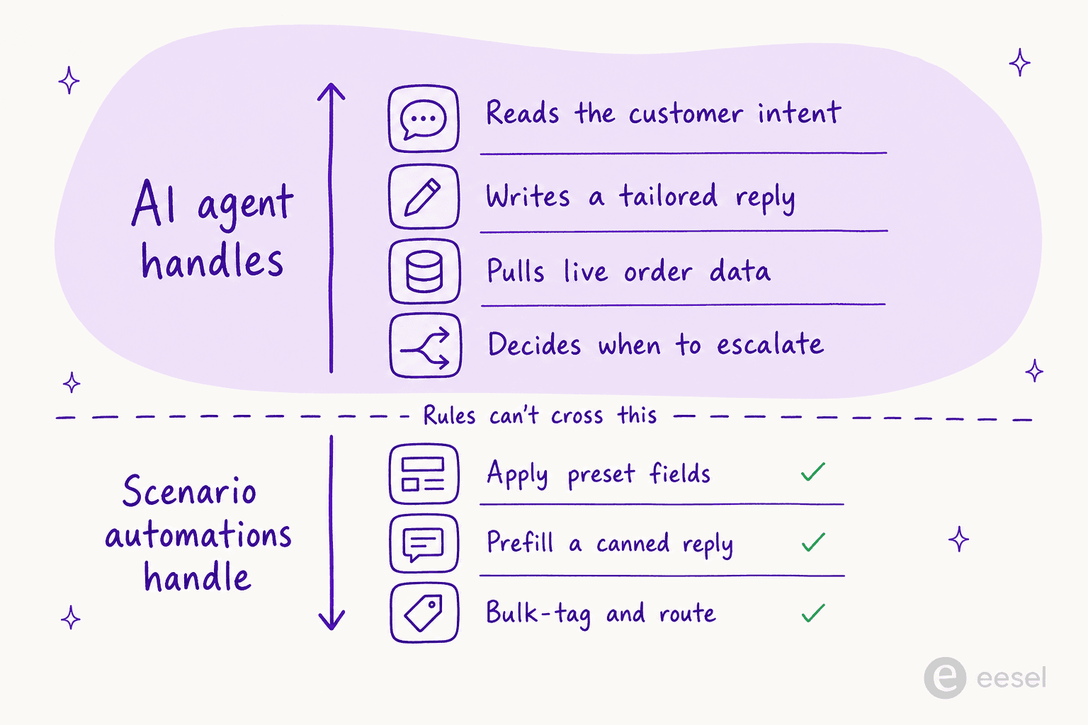 Scenario automations apply preset fields and prefill canned replies, but reading intent, writing tailored replies, pulling live data, and deciding when to escalate sit above the line rules can't cross