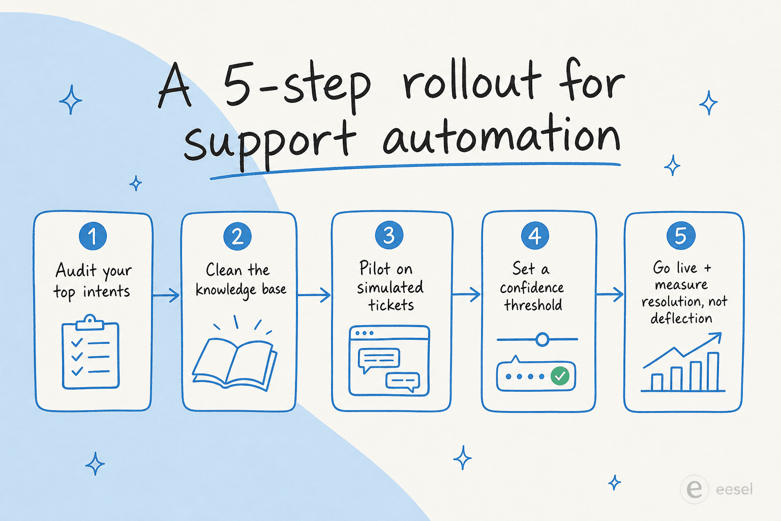 A 5-step rollout for support automation: audit, KB cleanup, pilot, threshold, ship