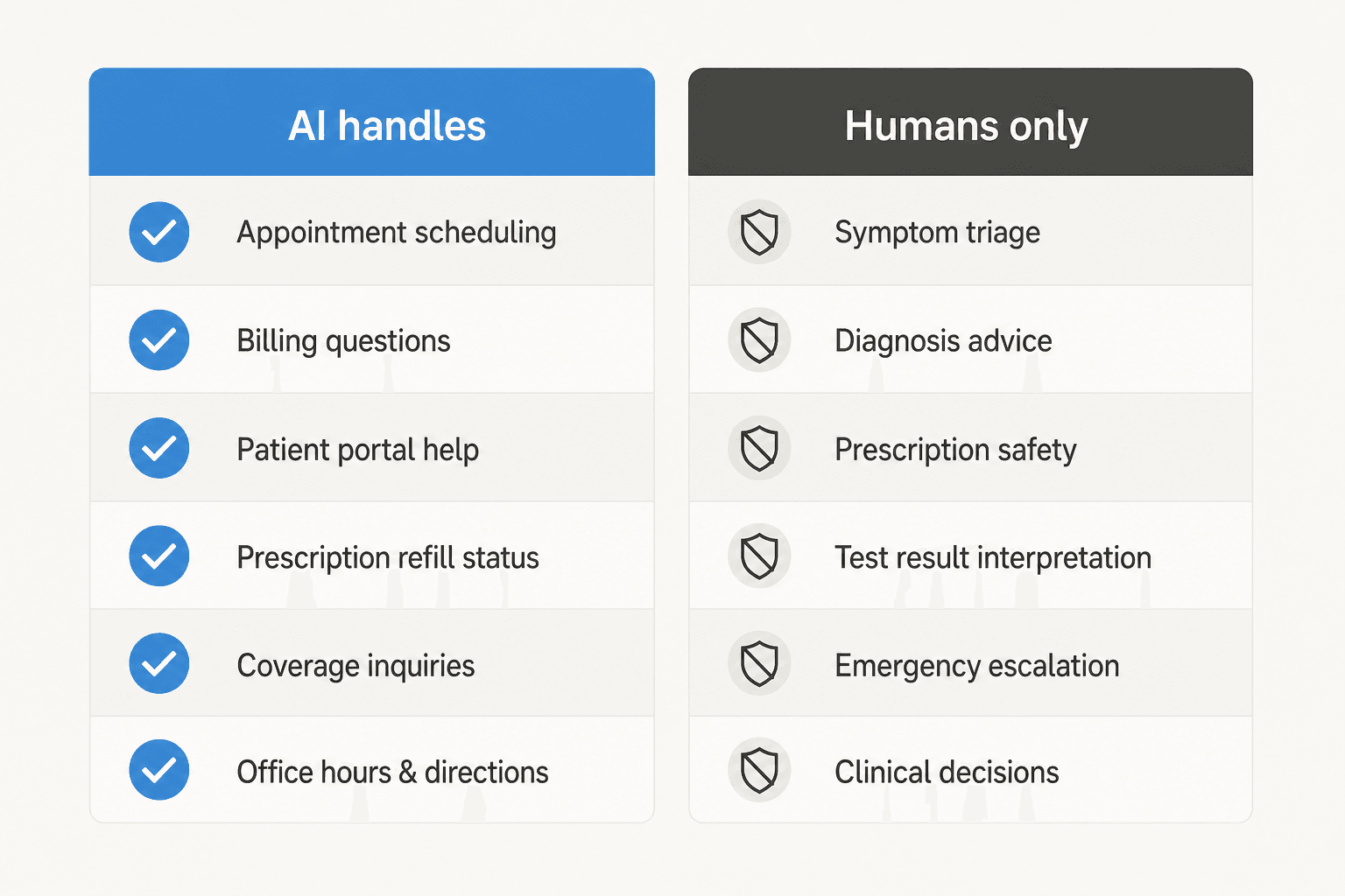 Two-column comparison showing which healthcare support tickets AI handles vs. which require a licensed professional