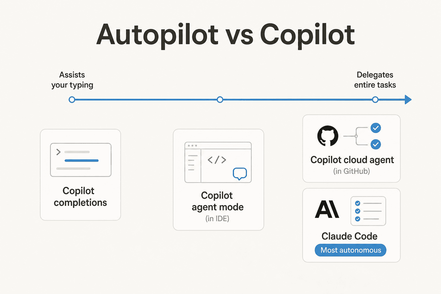 Infographic positioning Copilot completions, Copilot agent mode, Copilot cloud agent, and Claude Code along an axis from 'assists your typing' to 'delegates entire tasks'
