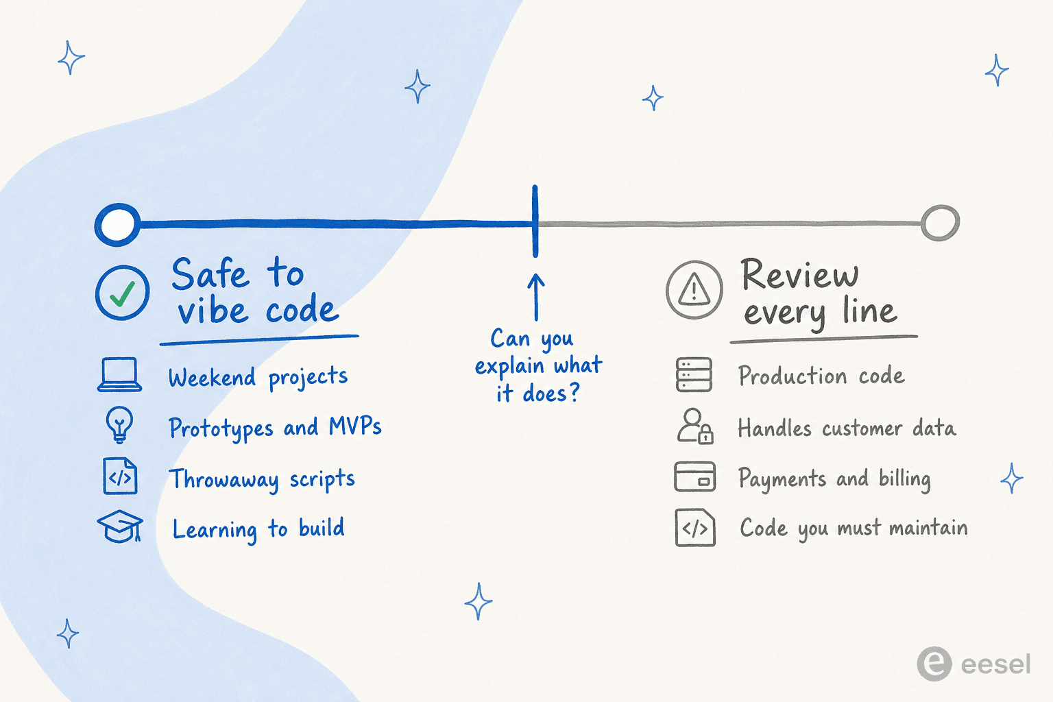 A spectrum from safe to vibe code (weekend projects, prototypes, throwaway scripts, learning) to review every line (production code, customer data, payments, code you must maintain), divided by the question can you explain what it does