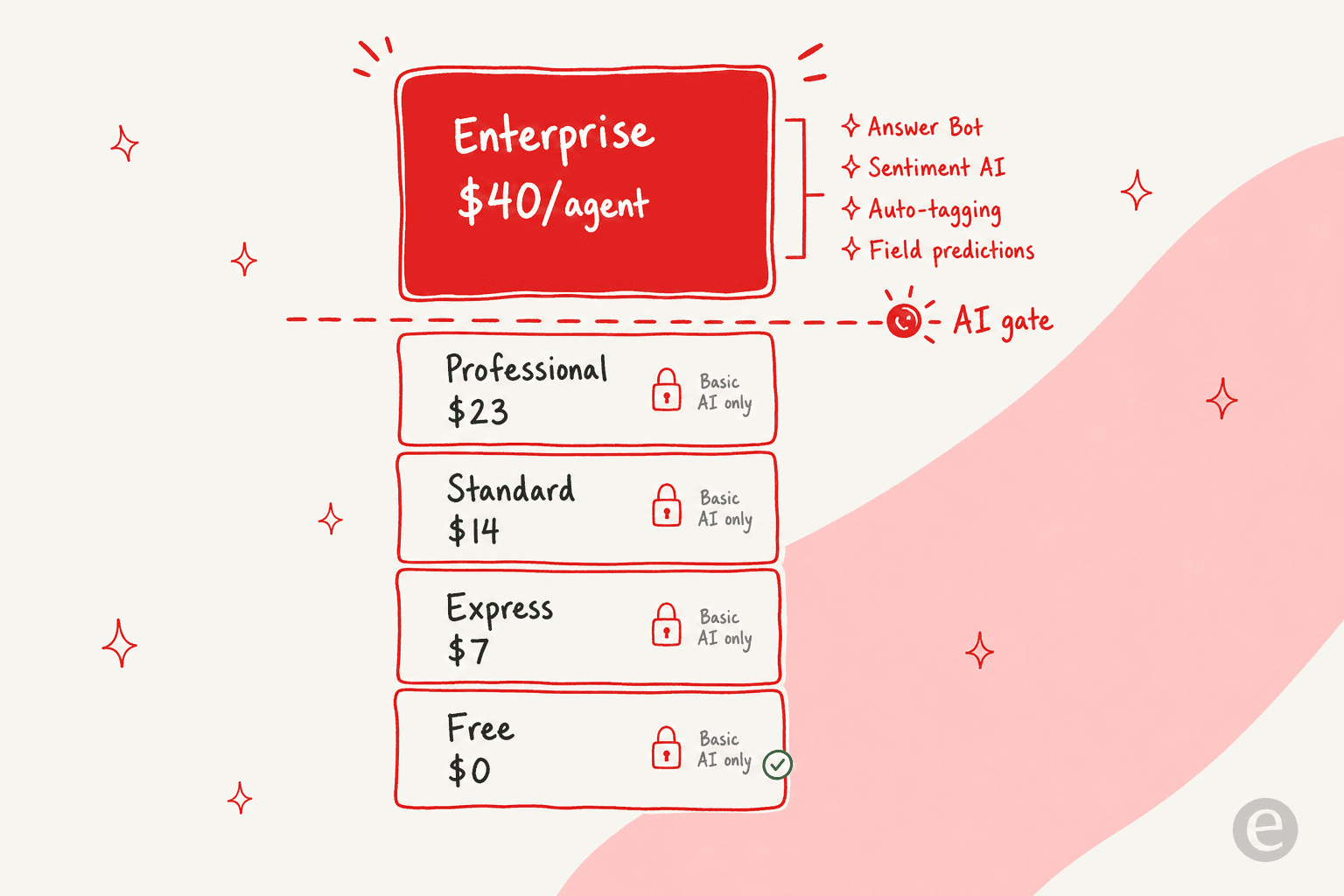 How Zoho Desk gates its real AI features behind the $40 Enterprise tier