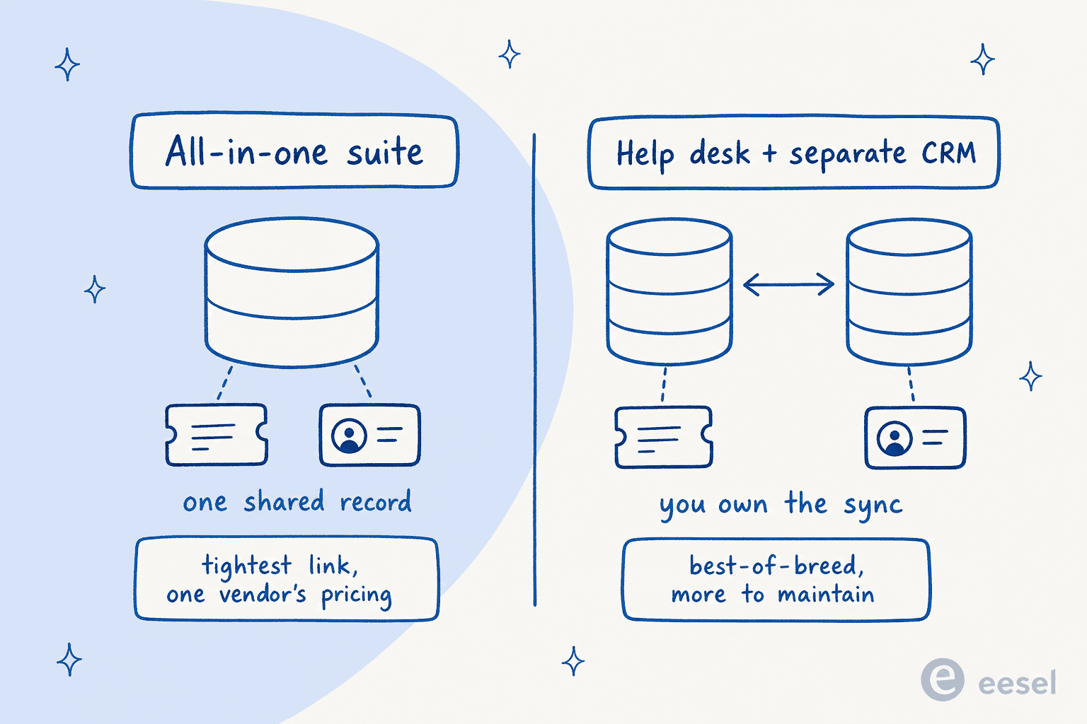 Comparison of two ways to build a help desk with CRM: an all-in-one suite versus a help desk plus a separate CRM