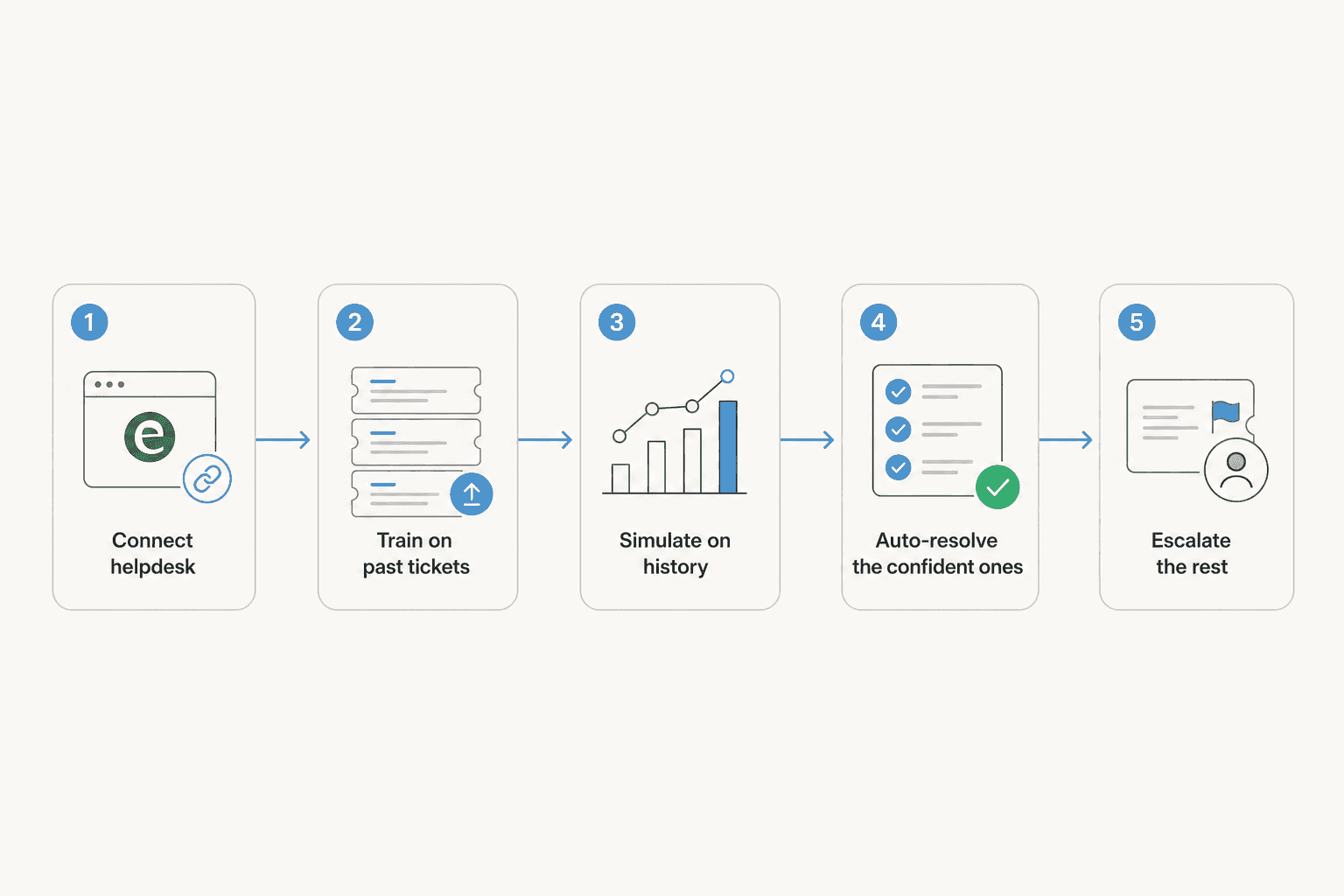 Five-stage pipeline showing how AI clears a backlog: connect helpdesk, train on past tickets, simulate on history, auto-resolve the confident ones, escalate the rest
