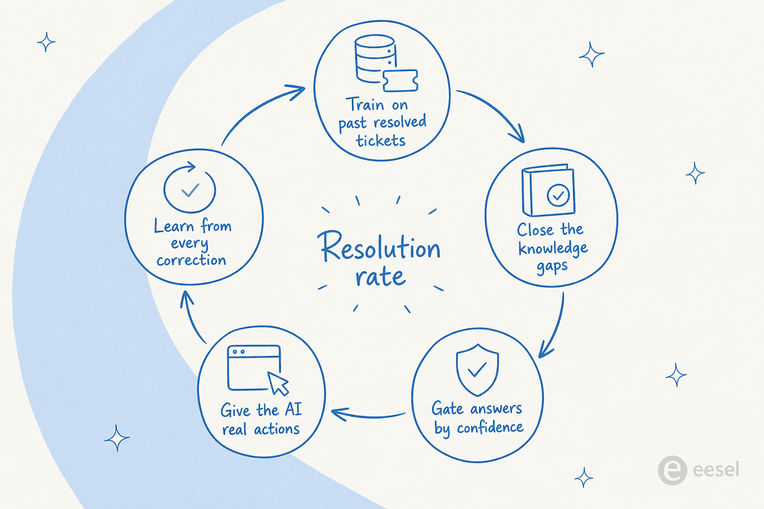 A circular flywheel showing five stages that raise resolution rate: train on past resolved tickets, close the knowledge gaps, gate answers by confidence, give the AI real actions, and learn from every correction