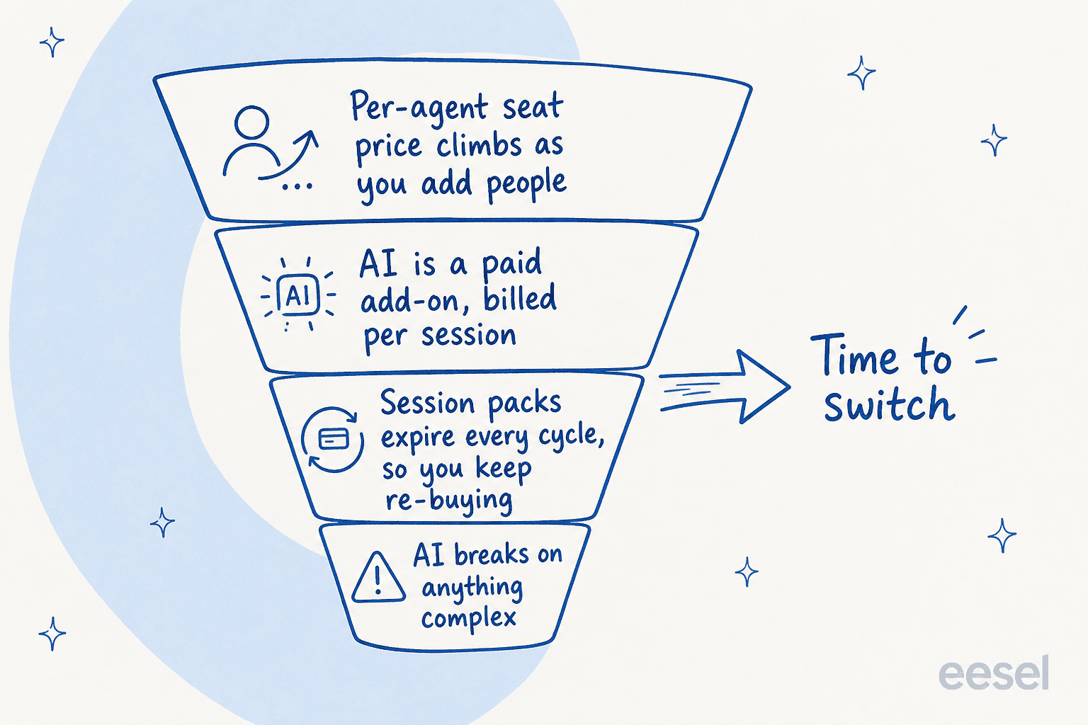 A funnel showing the four reasons small teams leave Freshdesk: seat price climbing, AI as a paid add-on, expiring session packs, and AI breaking on complex tickets