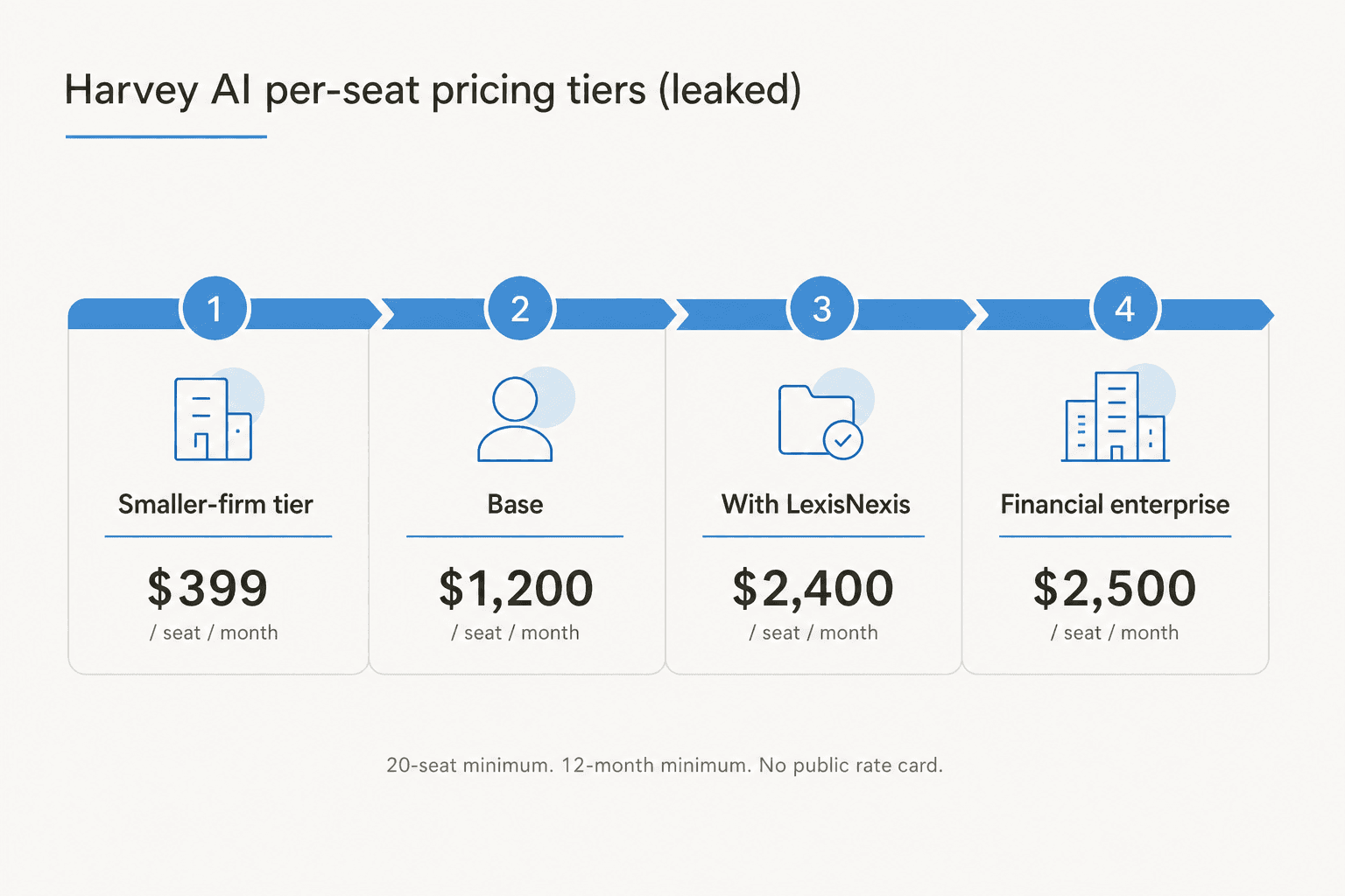 Harvey AI per-seat pricing tiers (leaked), showing the $399, $1,200, $2,400, and $2,500 bands with the 20-seat, 12-month minimum footnote