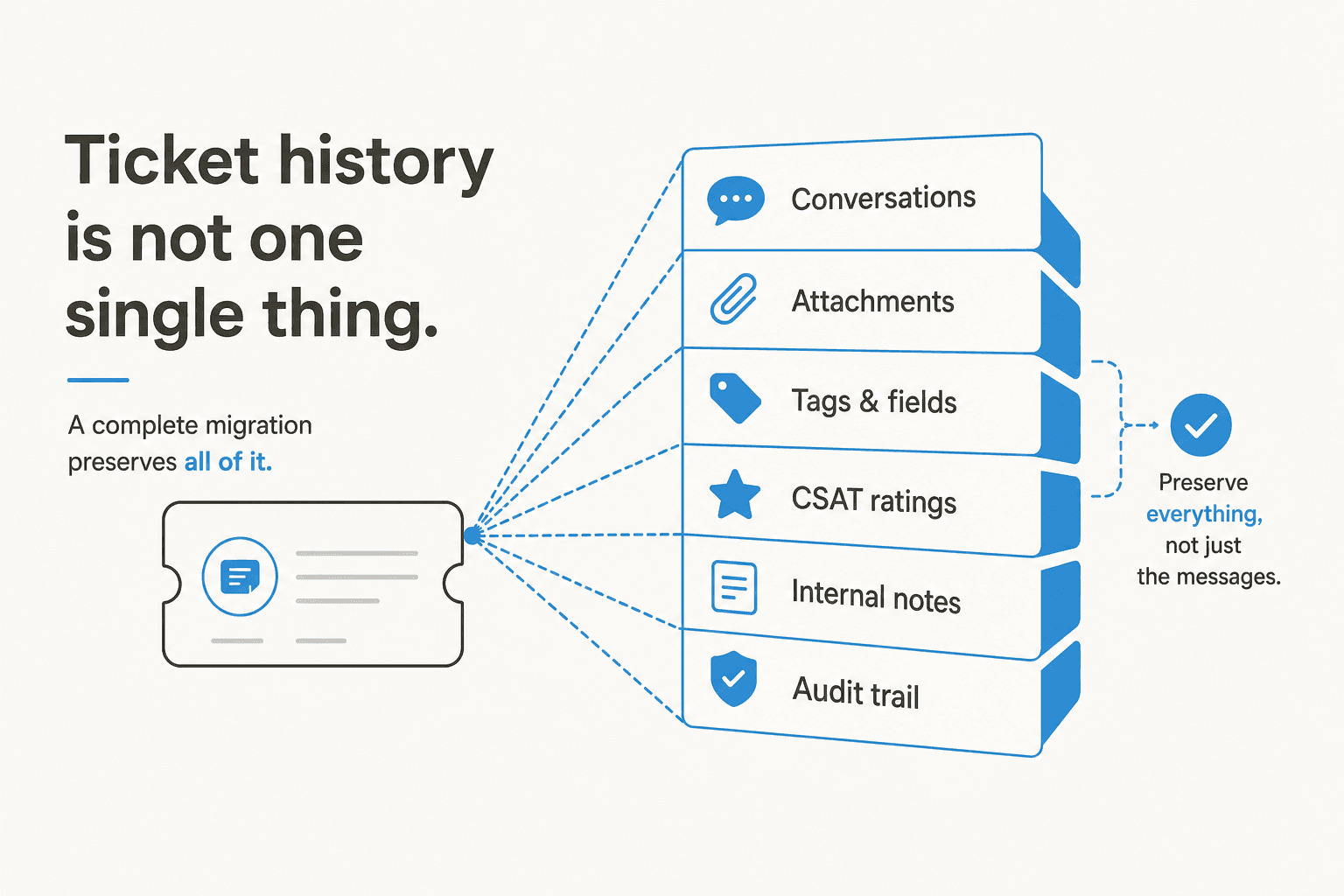 Ticket history is not one thing: conversations, attachments, tags and fields, CSAT ratings, internal notes, and the audit trail all need to survive a migration