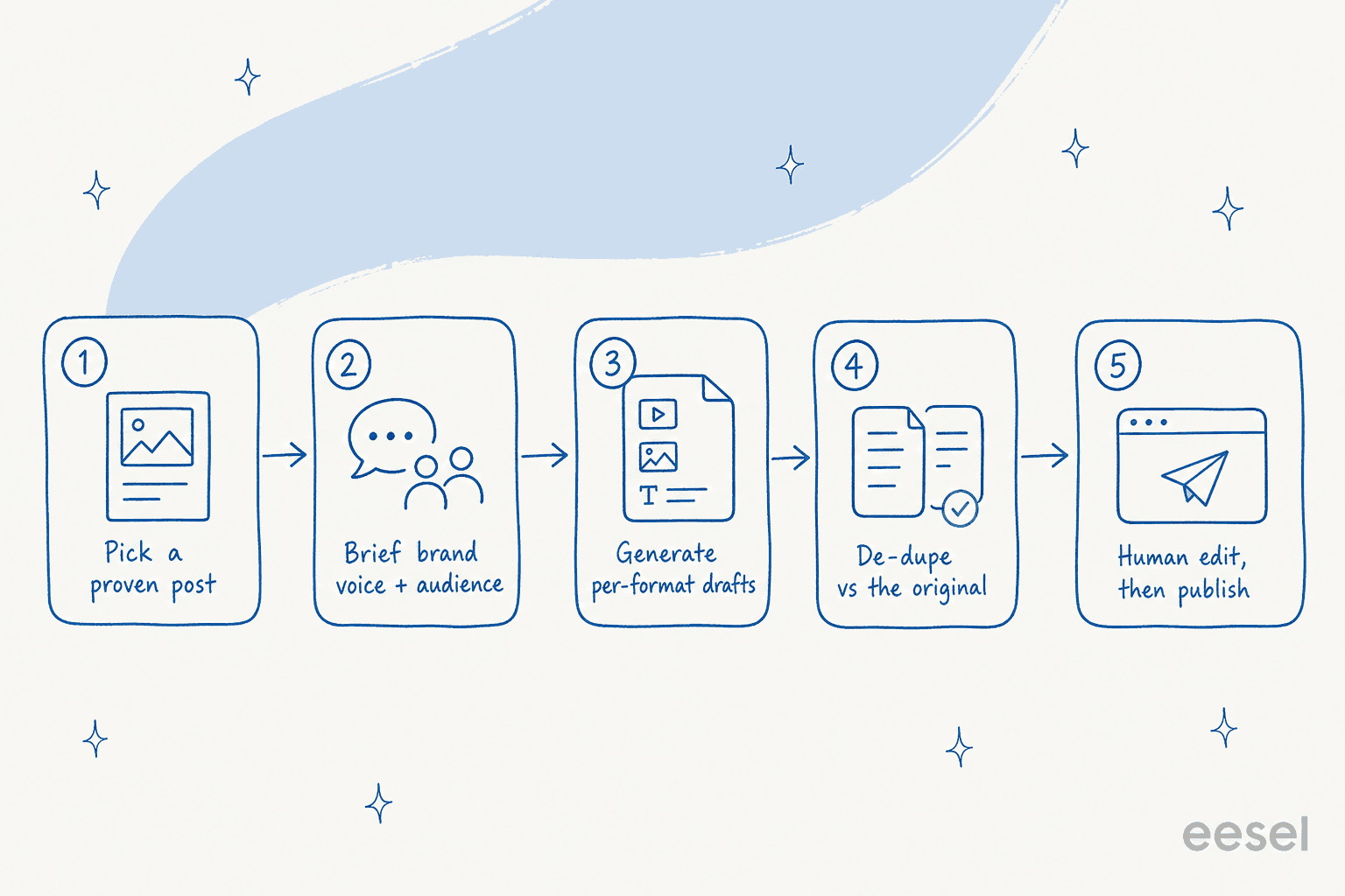 Five-step pipeline: pick a proven post, brief brand voice and audience, generate per-format drafts, de-dupe against the original, human edit then publish