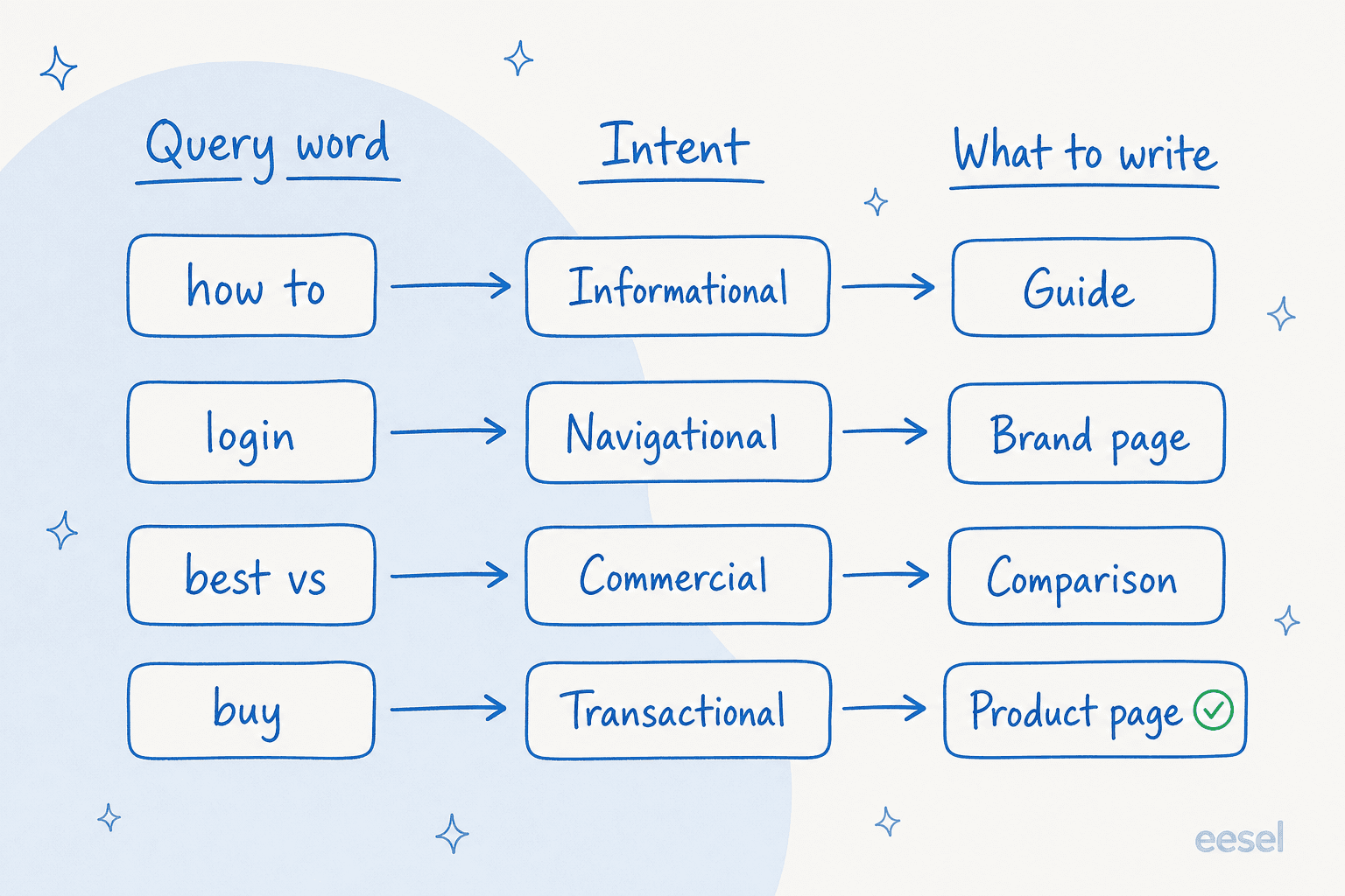 Diagram routing query words to intent types to content formats, such as how-to going to informational going to a guide