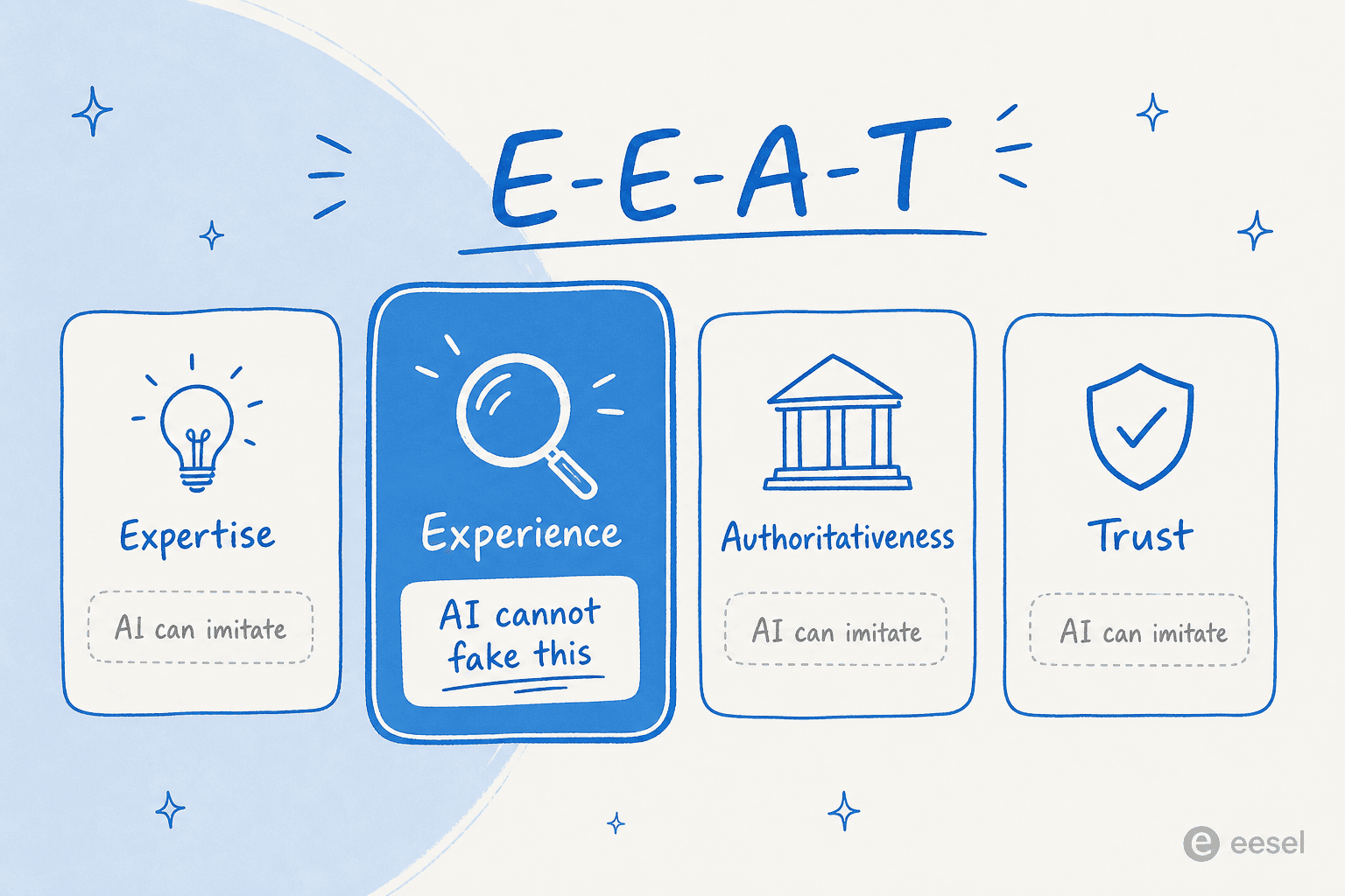 The four parts of E-E-A-T, with Experience marked as the one signal AI cannot fake