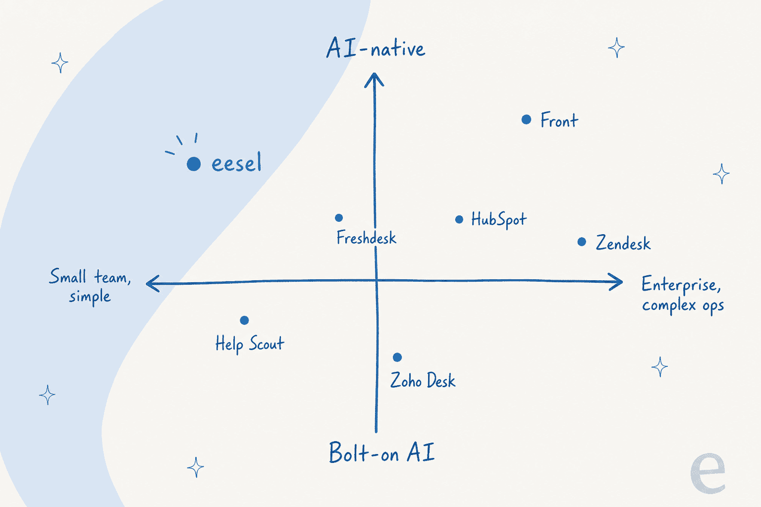 A 2x2 positioning map of SaaS help desks by team complexity and how native their AI is, with eesel highlighted top-left as AI-native for simpler teams