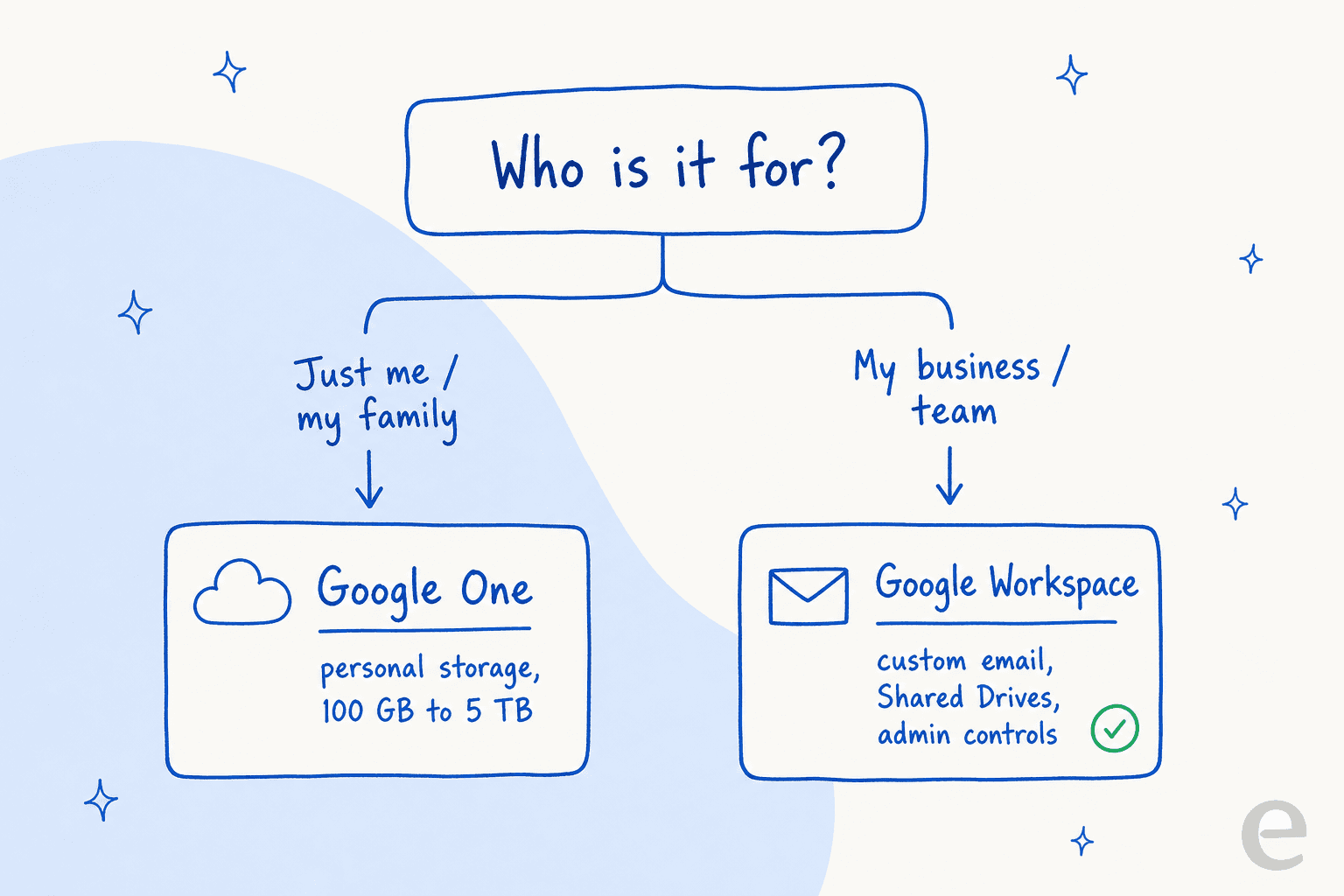 Decision diagram showing how to choose between Google One for personal use and Google Workspace for teams, a key first step in understanding Google Drive pricing.