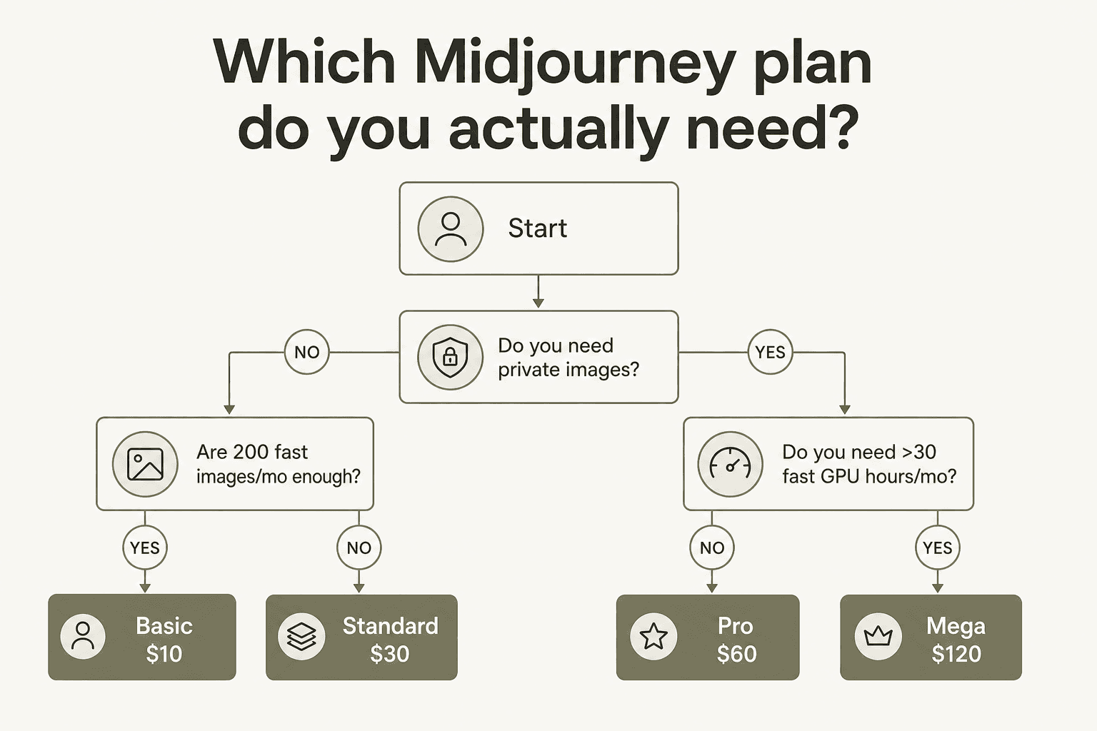 Decision tree: which Midjourney plan do you actually need?